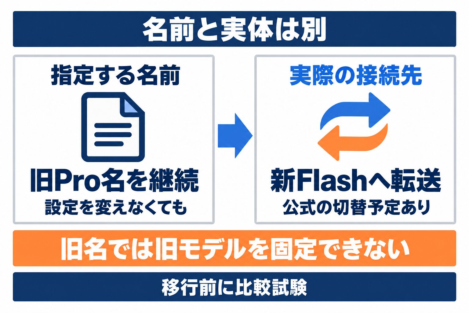 DeepSeek-V4.1-Flashへの移行でモデル名と実際の応答モデルを分けて確認する図