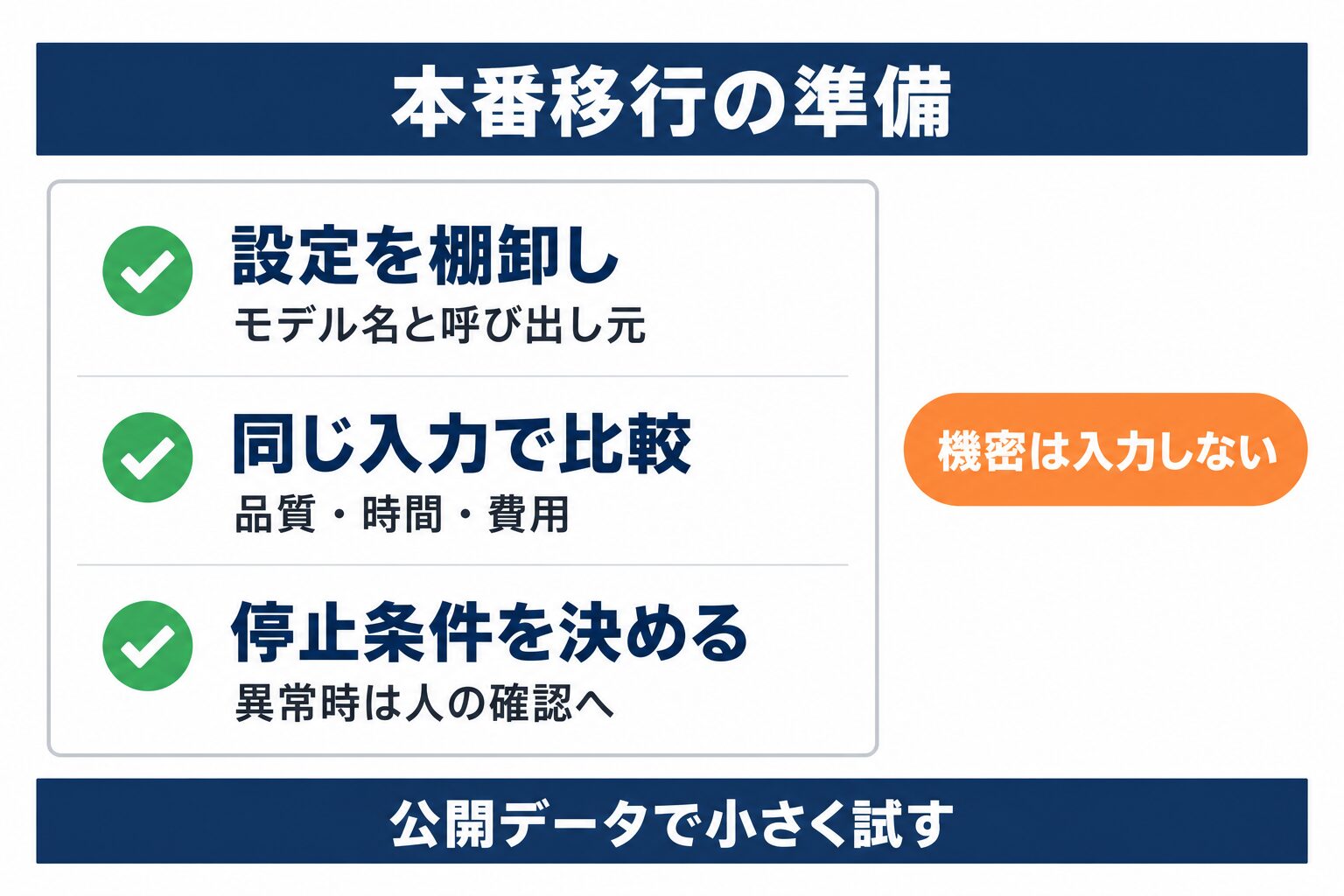 DeepSeek-V4.1-Flashの本番移行前に設定棚卸し、比較試験、停止条件を確認する図