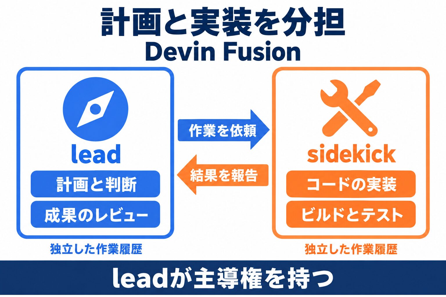 Devin Fusionで計画とレビューを担うleadと実装とテストを担うsidekickの役割分担