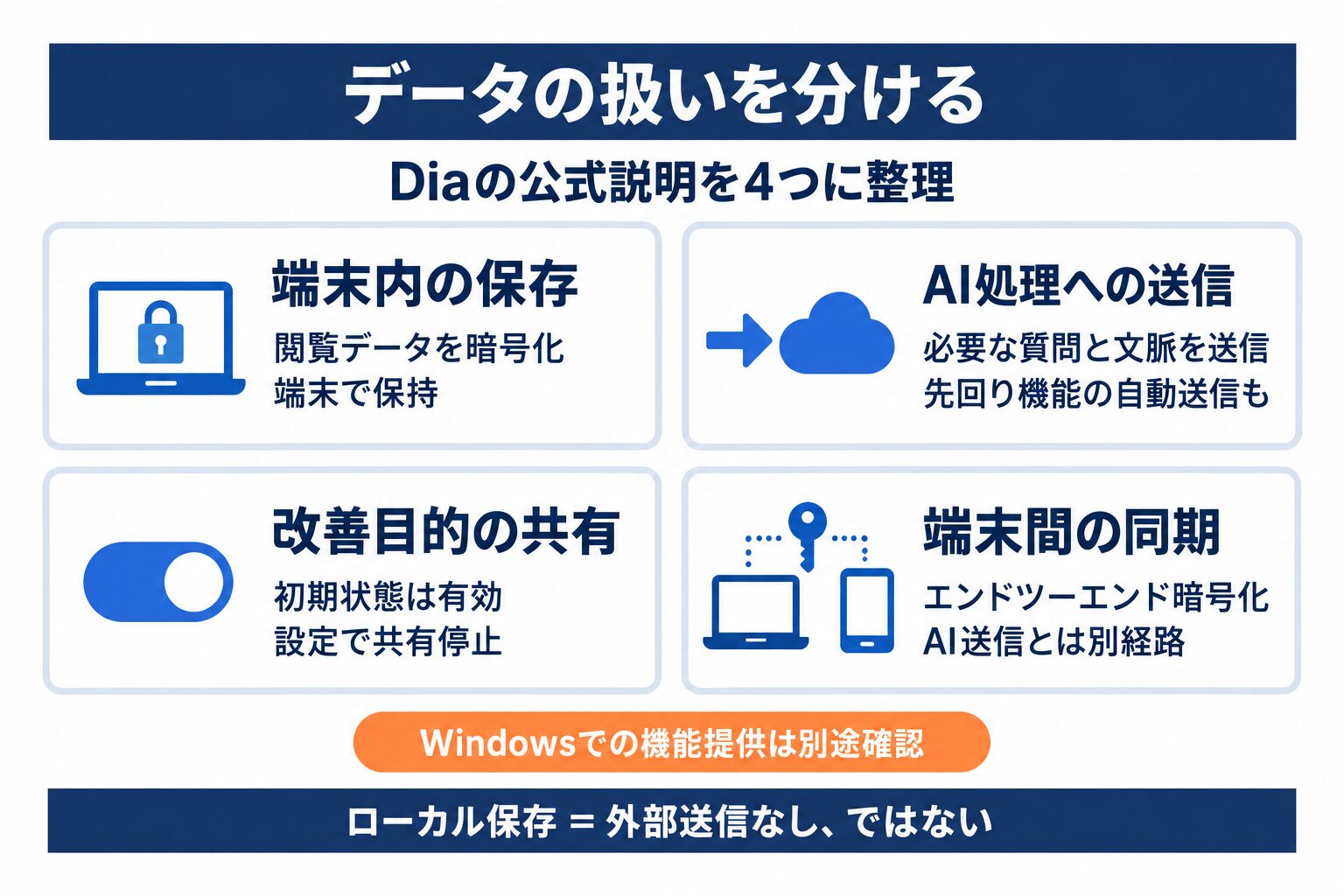 DiaブラウザのWindows導入前に確認する保存、AI送信、改善共有、同期