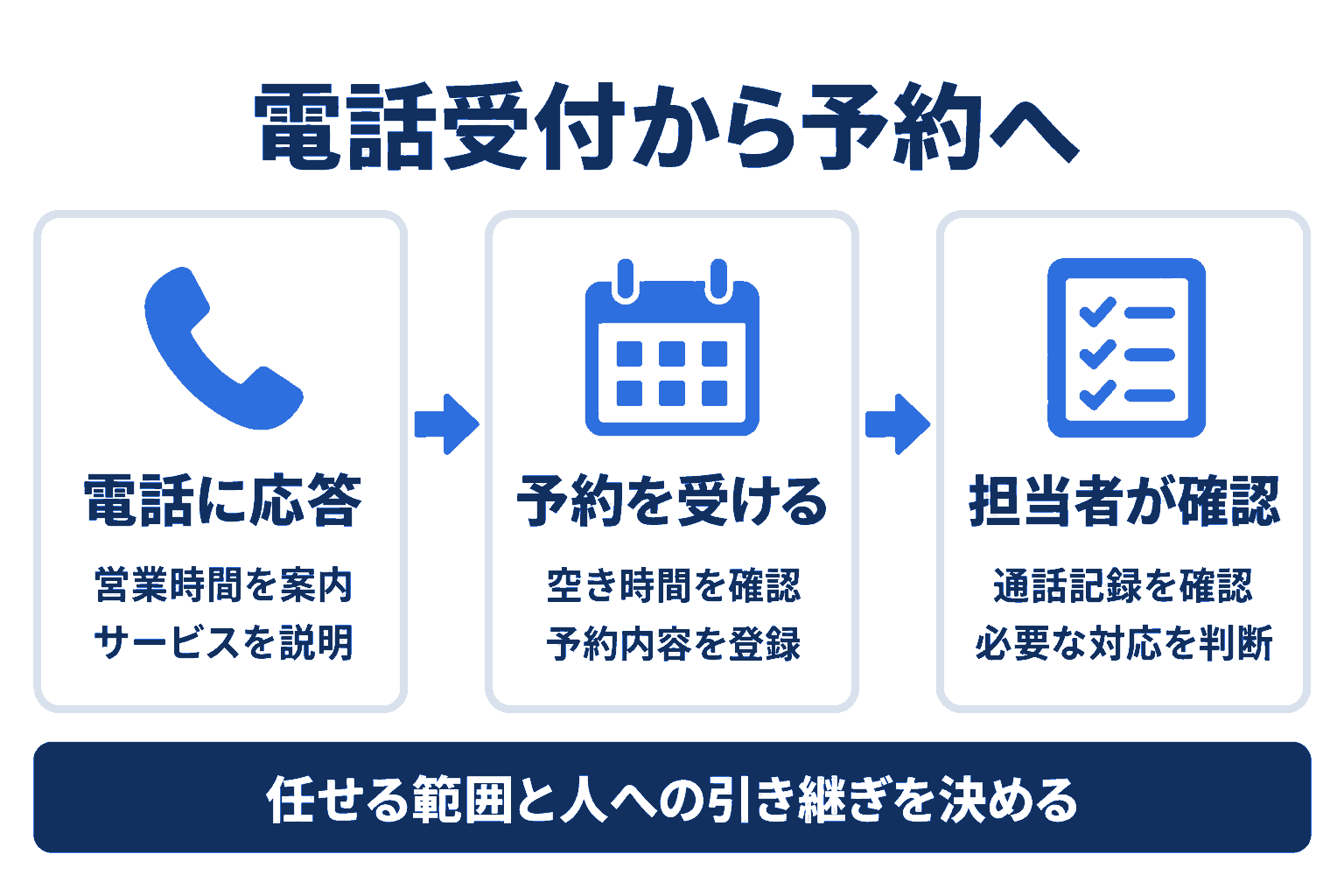 ElevenLabs Receptionの電話受付から予約と担当者確認までの流れ