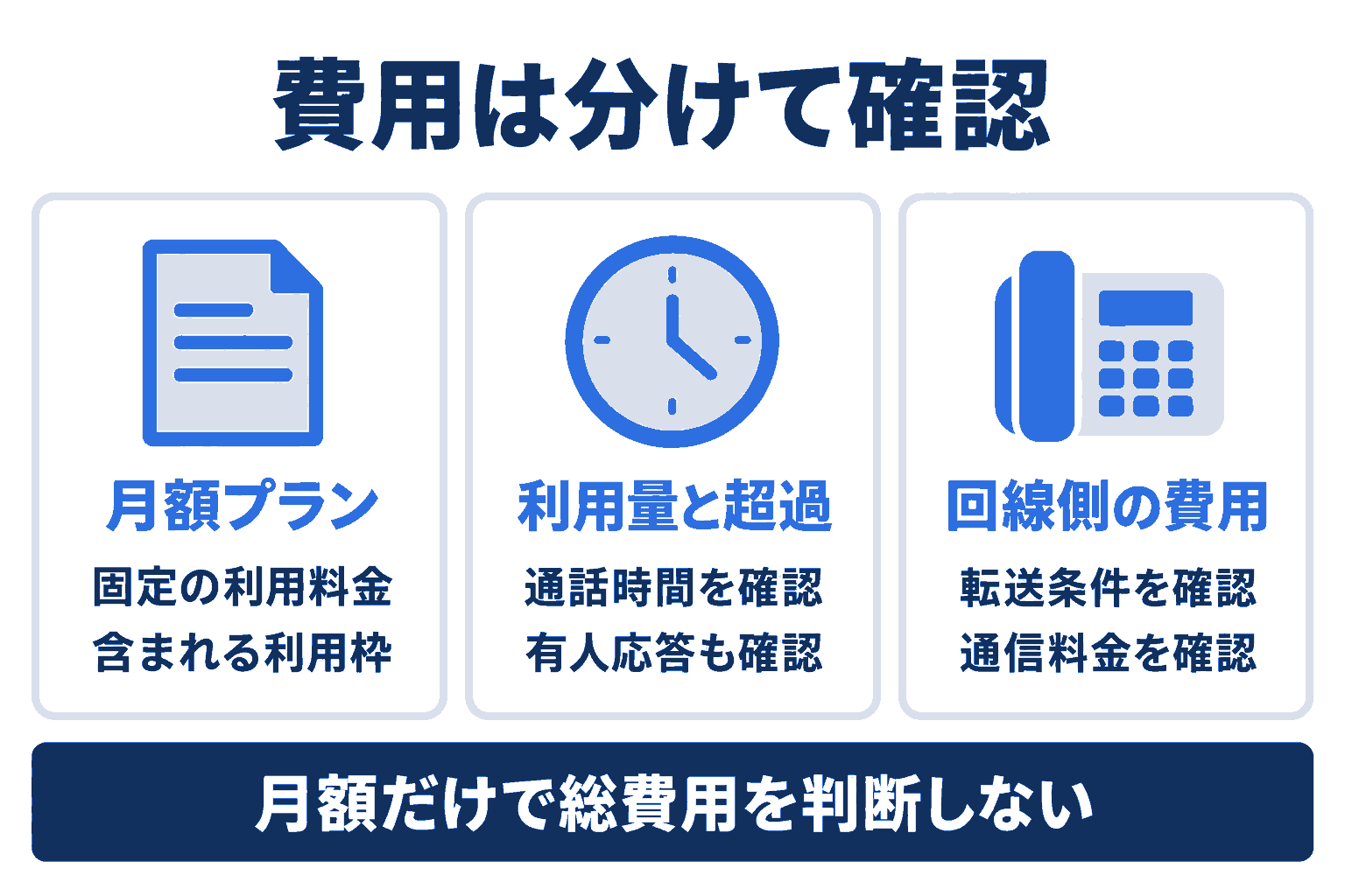 ElevenLabs Receptionの月額と従量課金、電話回線費用を分ける図