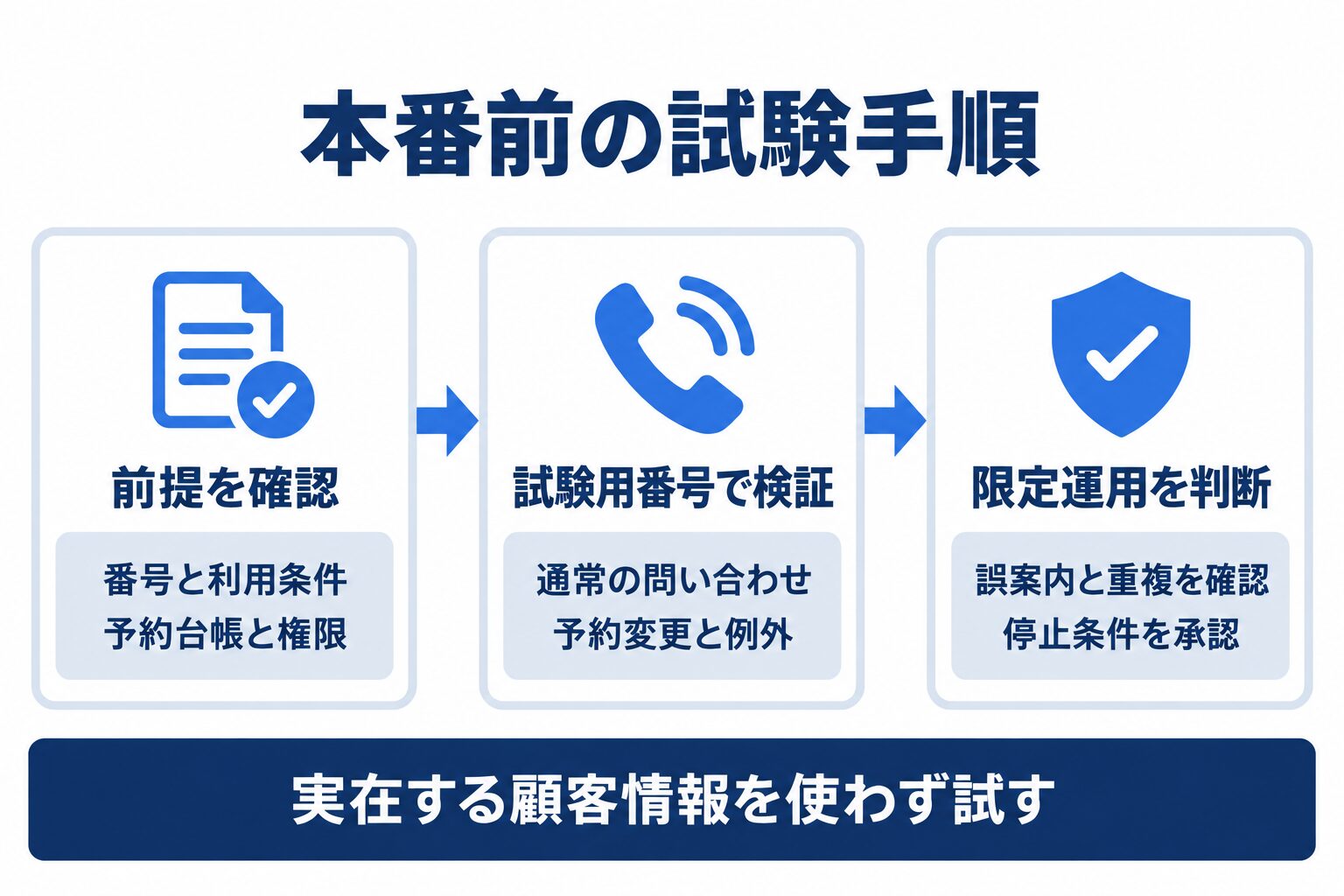 ElevenLabs Receptionを試験用番号から限定運用へ進める確認手順