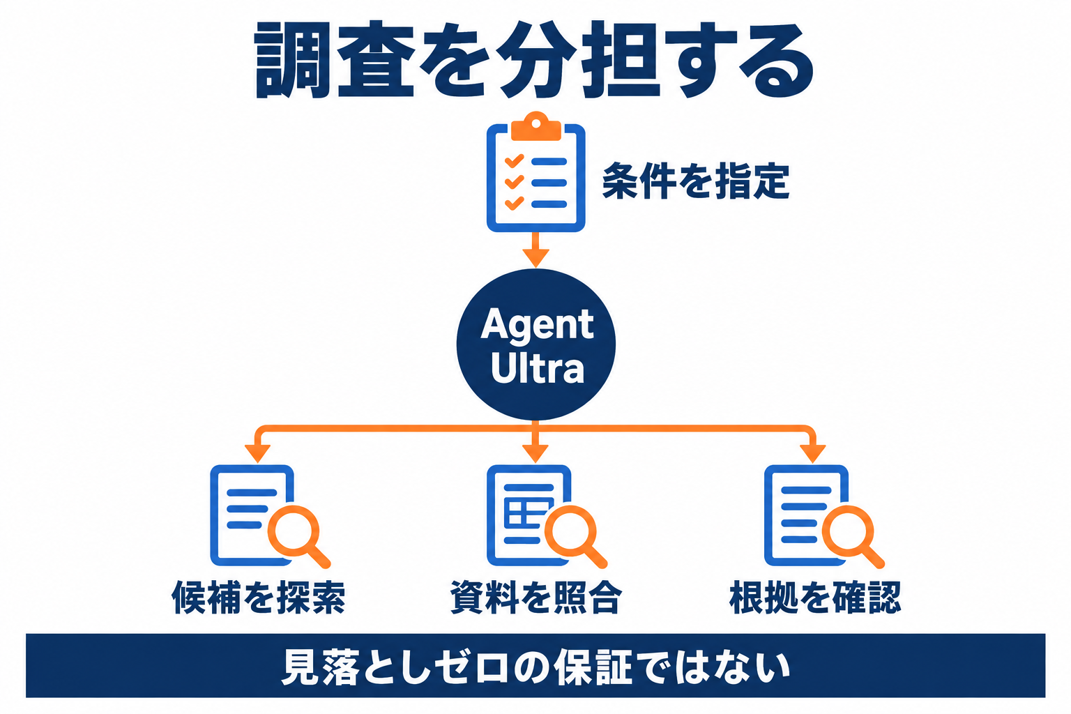 Agent Ultraで条件指定から分担調査と根拠確認へ進める全体像