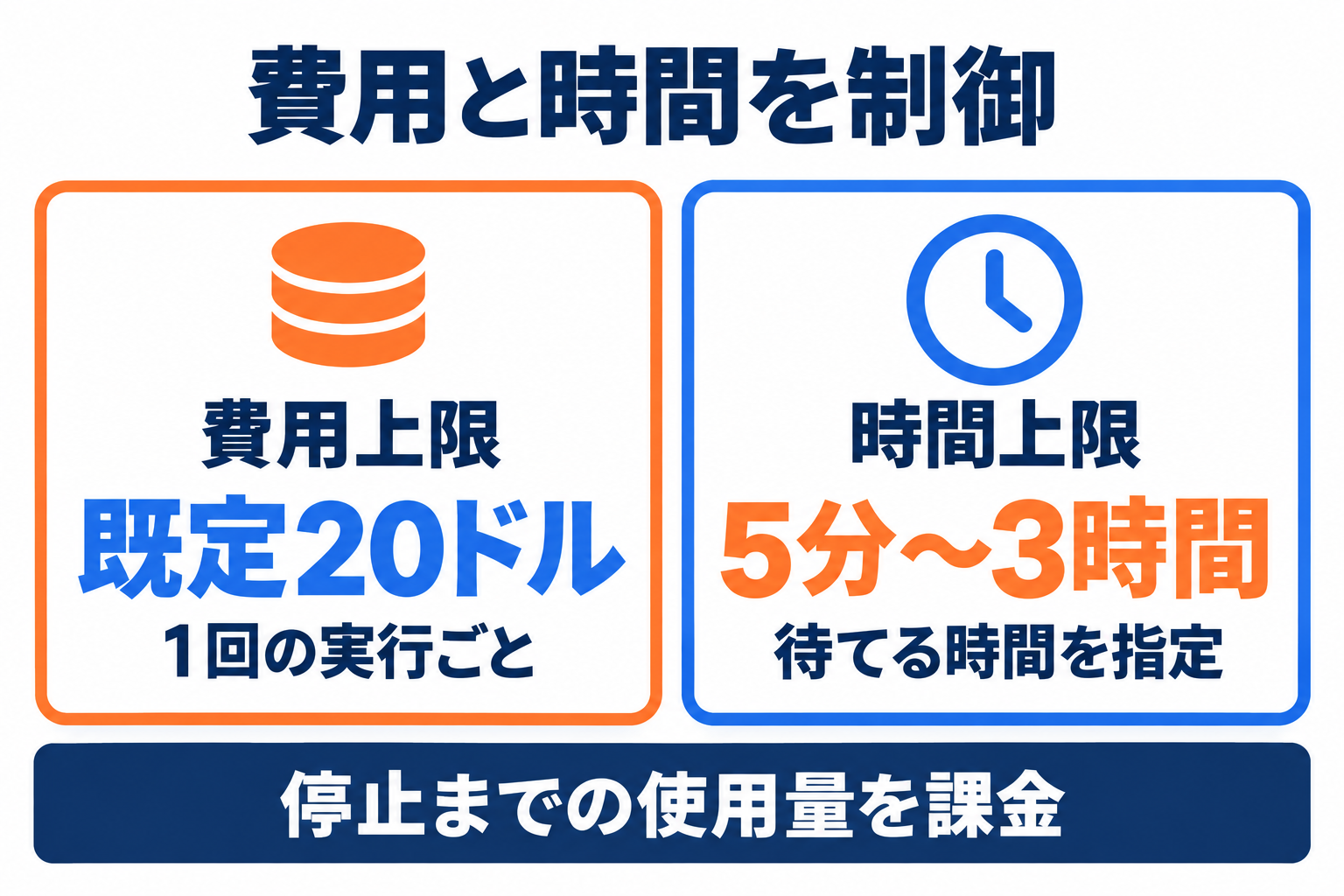 Agent Ultraの費用上限と時間上限、停止時の課金を整理した図