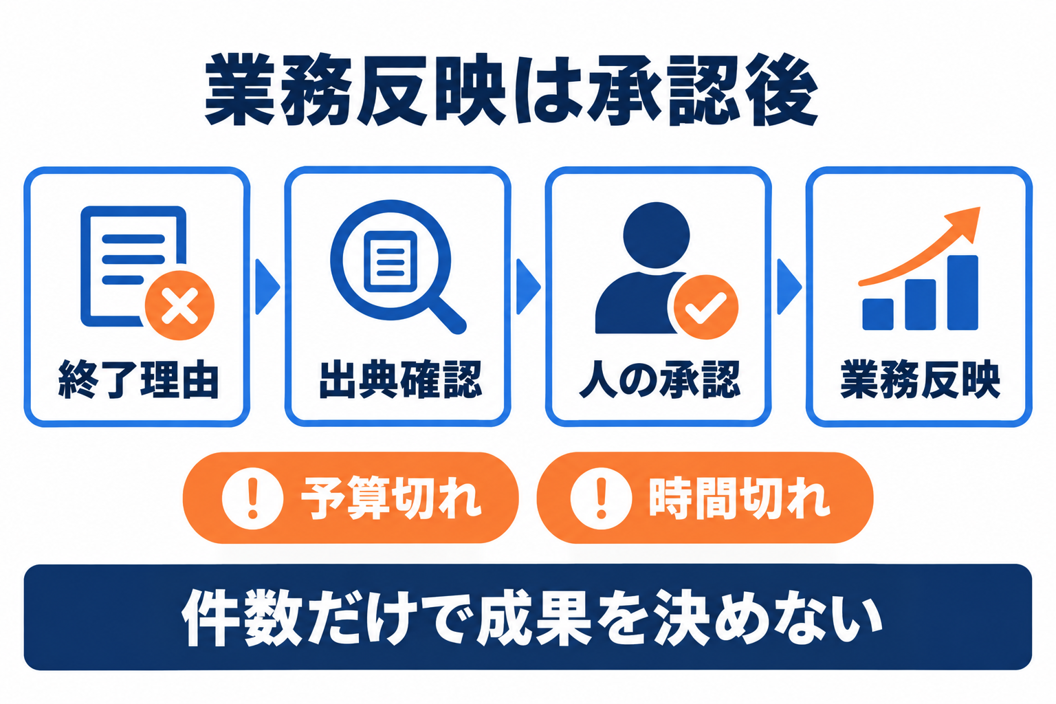 Agent Ultraの終了理由と出典を確認し、人の承認後に業務へ反映する流れ