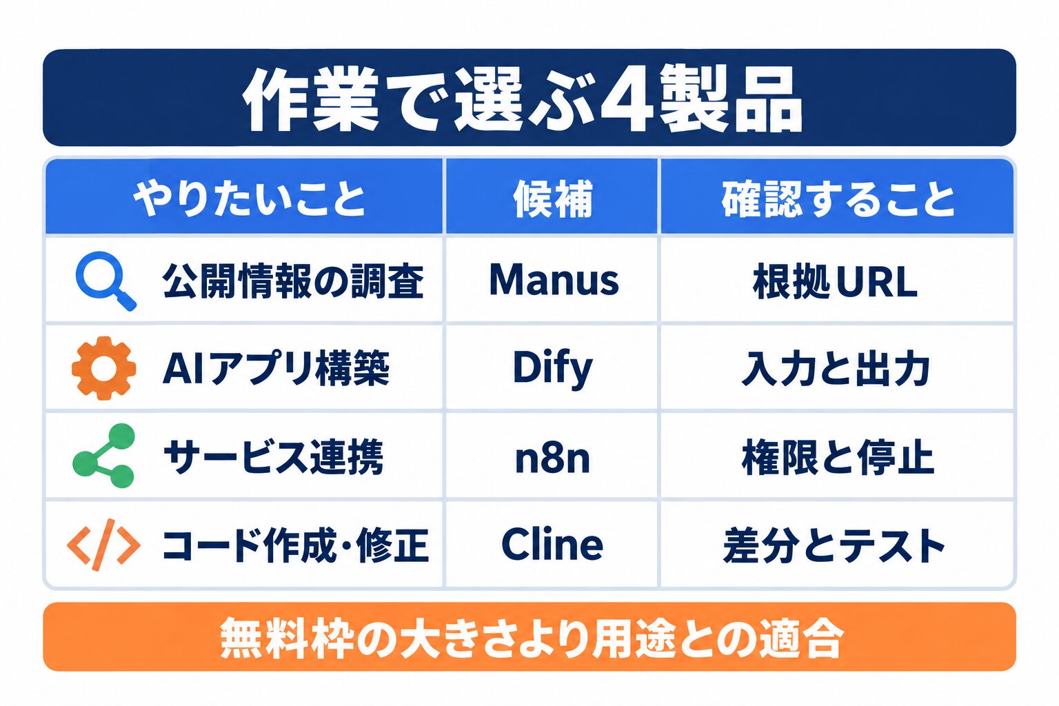 無料AIエージェント4製品を調査・AIアプリ・サービス連携・開発の用途で比較