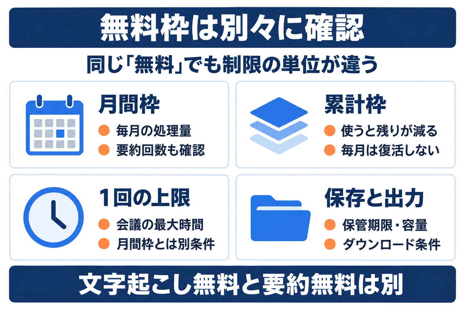 無料の議事録AIで月間枠、累計枠、会議1回の上限、保存と出力を区別する図