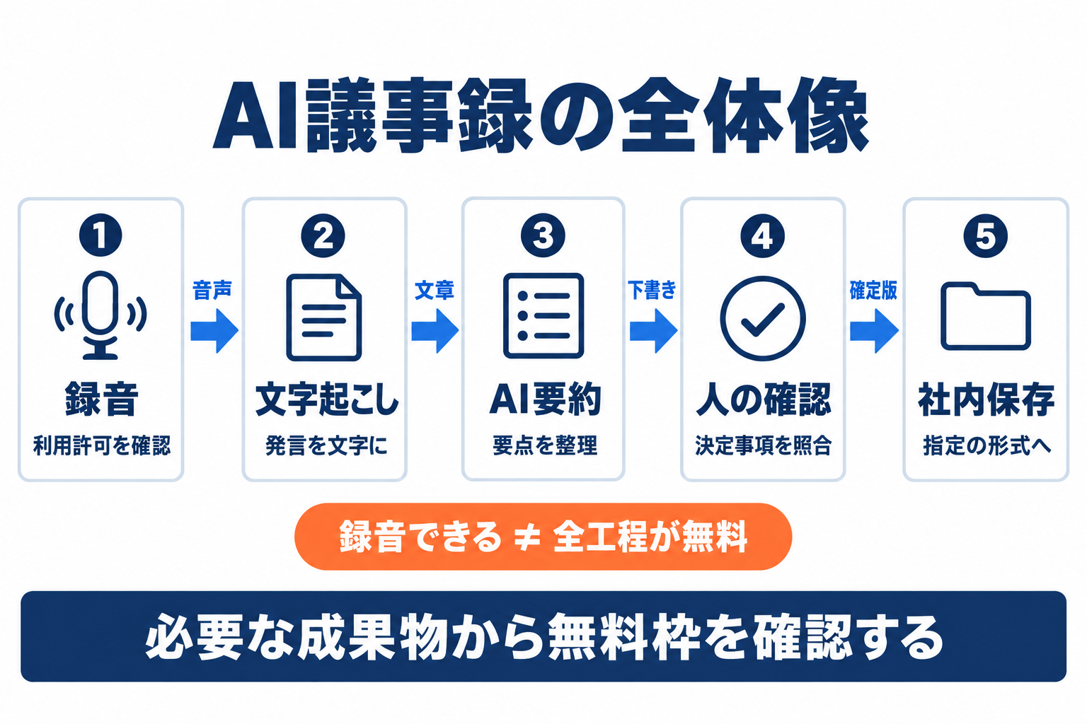 無料の議事録AIで録音から文字起こし、要約、人の確認、社内保存へ進む流れ