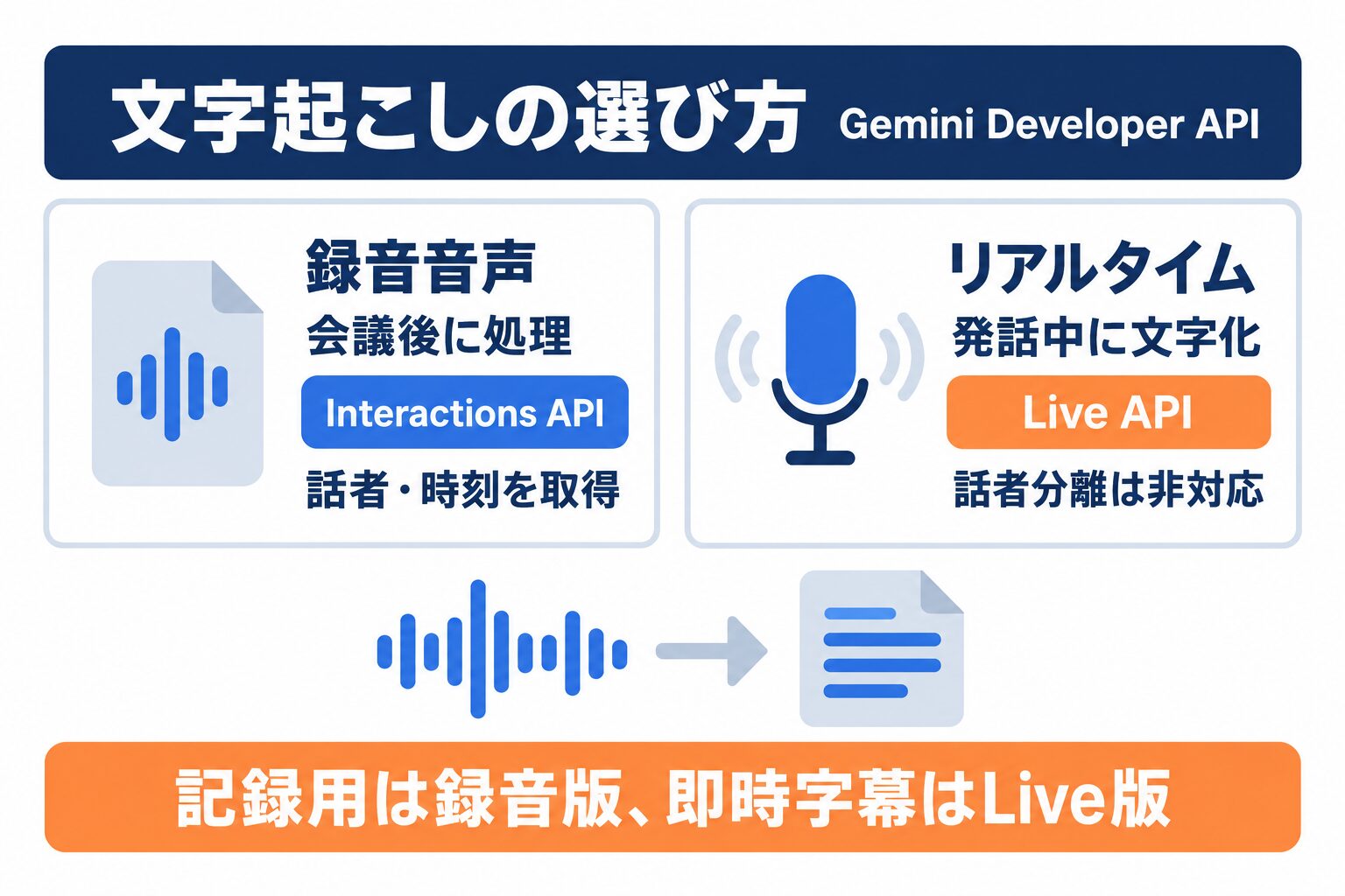 Gemini 3.5 Transcribeの録音音声版とLive版の用途・機能の違い