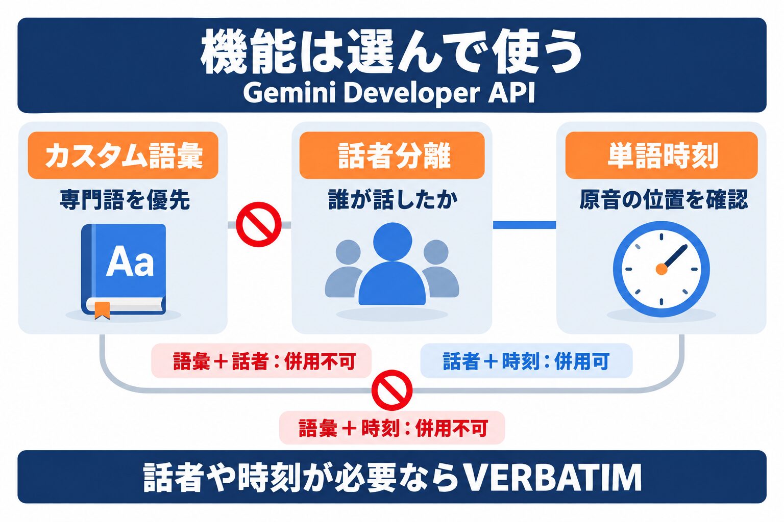 Gemini 3.5 Transcribeのカスタム語彙・話者分離・単語時刻の組み合わせ