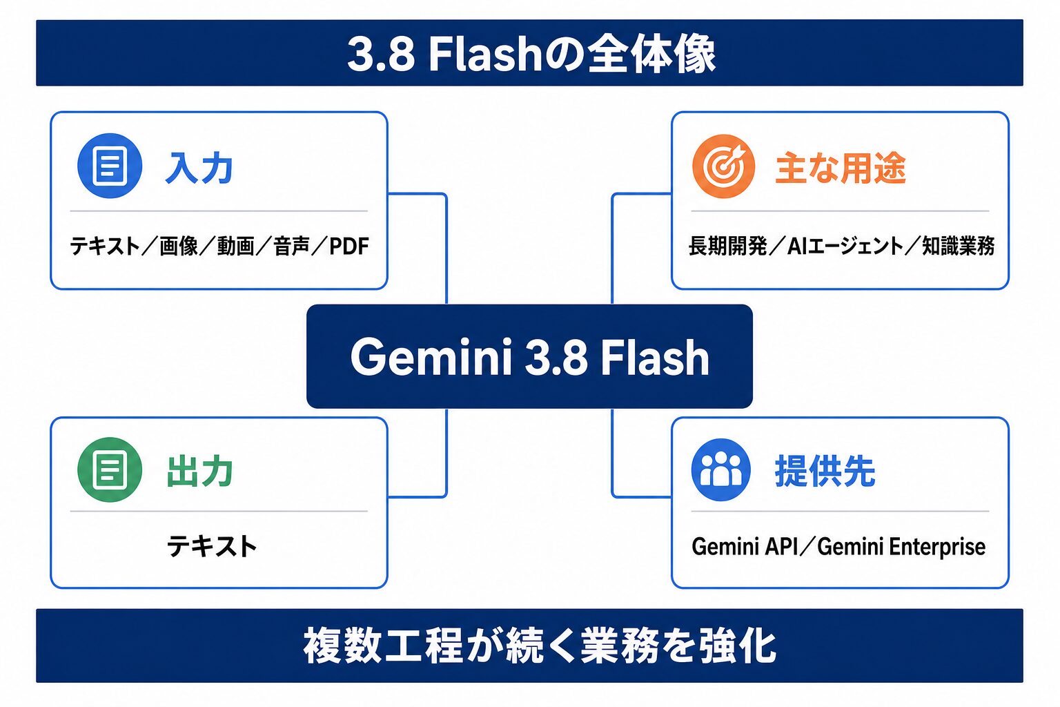 Gemini 3.8 Flashの入力形式、主用途、出力、提供先を示す全体像
