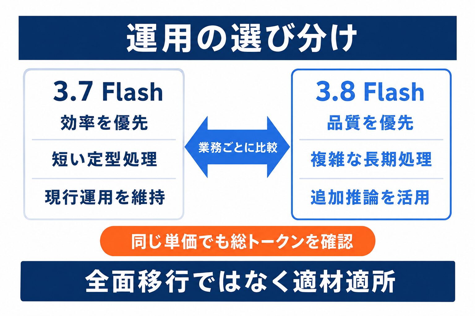 Gemini 3.7 Flashと3.8 Flashの運用上の選び分け