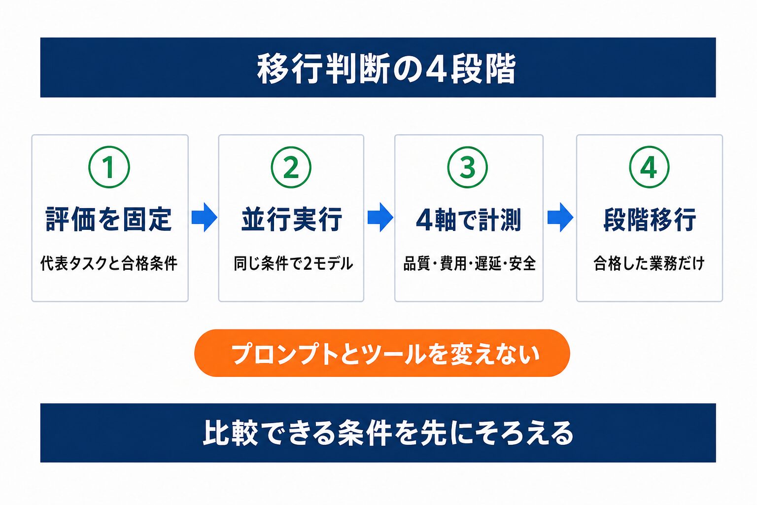 Gemini 3.8 Flashへの移行判断を進める4段階の流れ