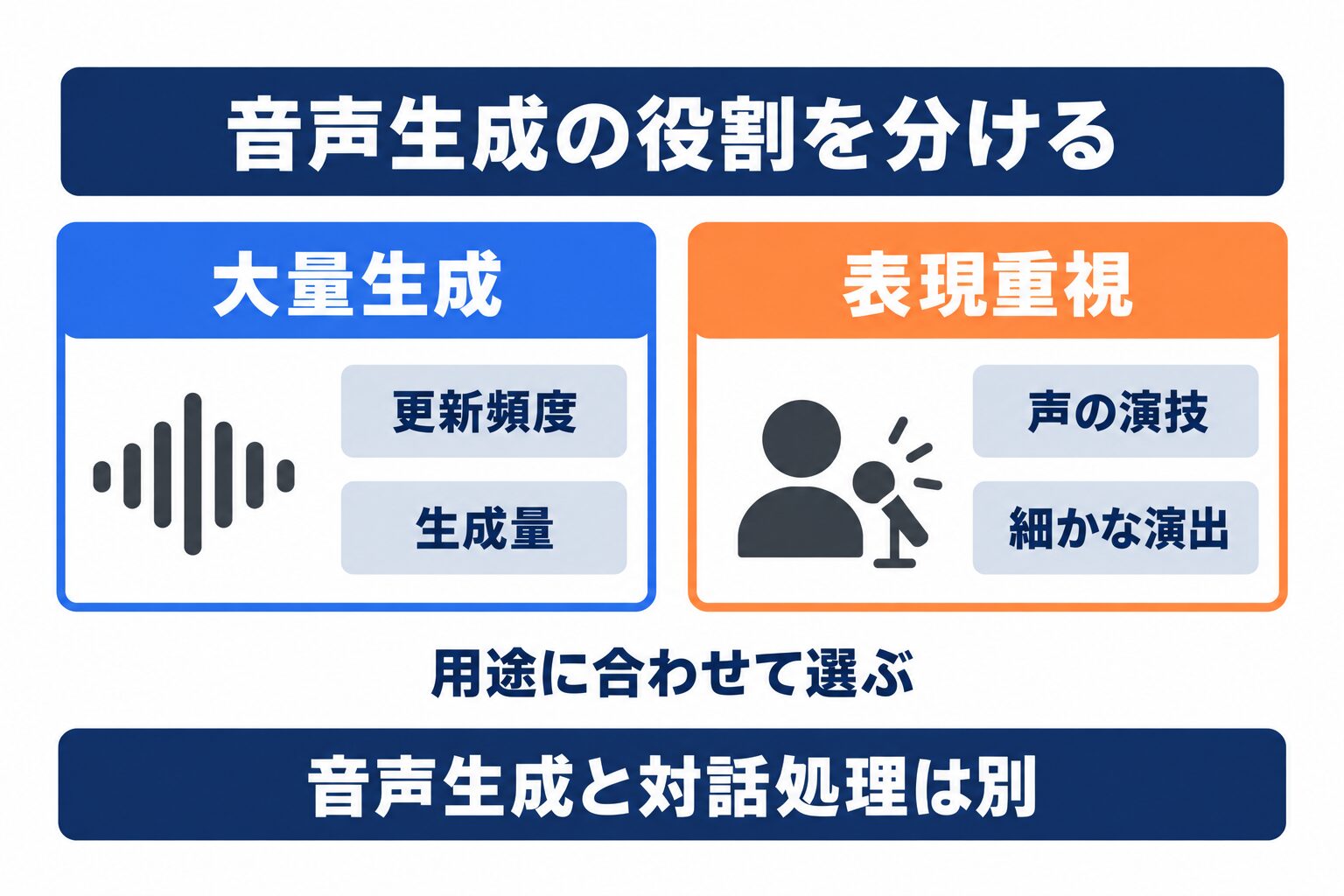 Gemini 3.8 Flash-Lite TTSの大量生成と演出重視の選定軸