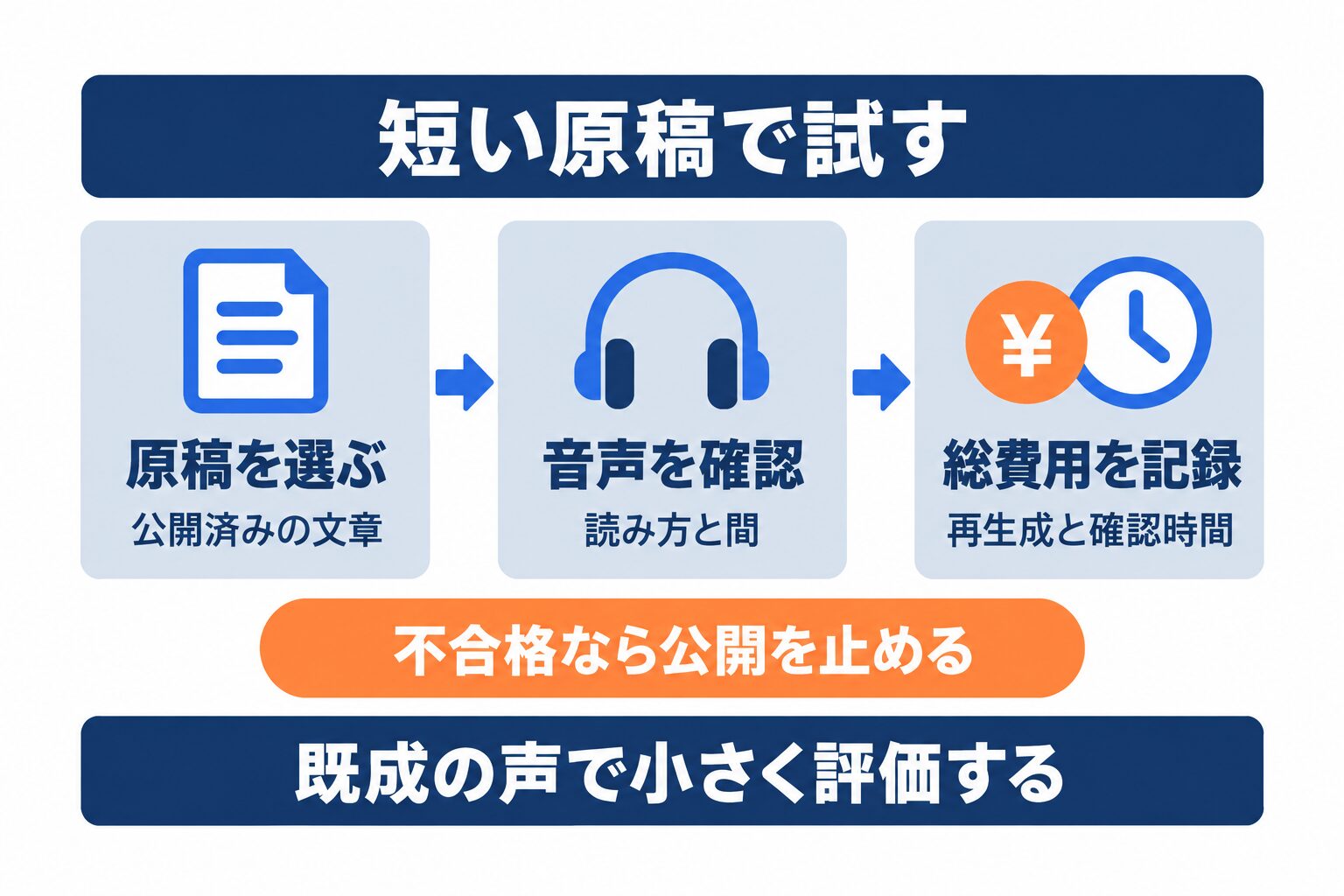 Gemini 3.8 Flash-Lite TTSを短い公開済み原稿で評価する流れ