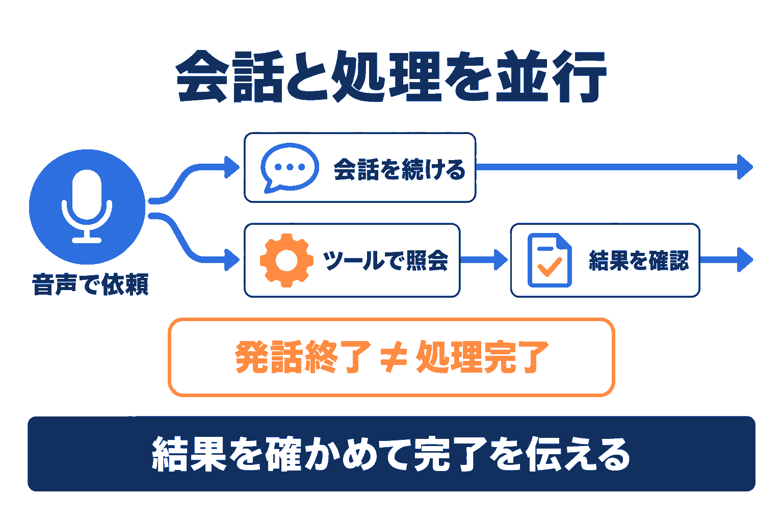 Gemini 3.8 Liveで音声の会話と業務ツールの処理が並行する仕組み