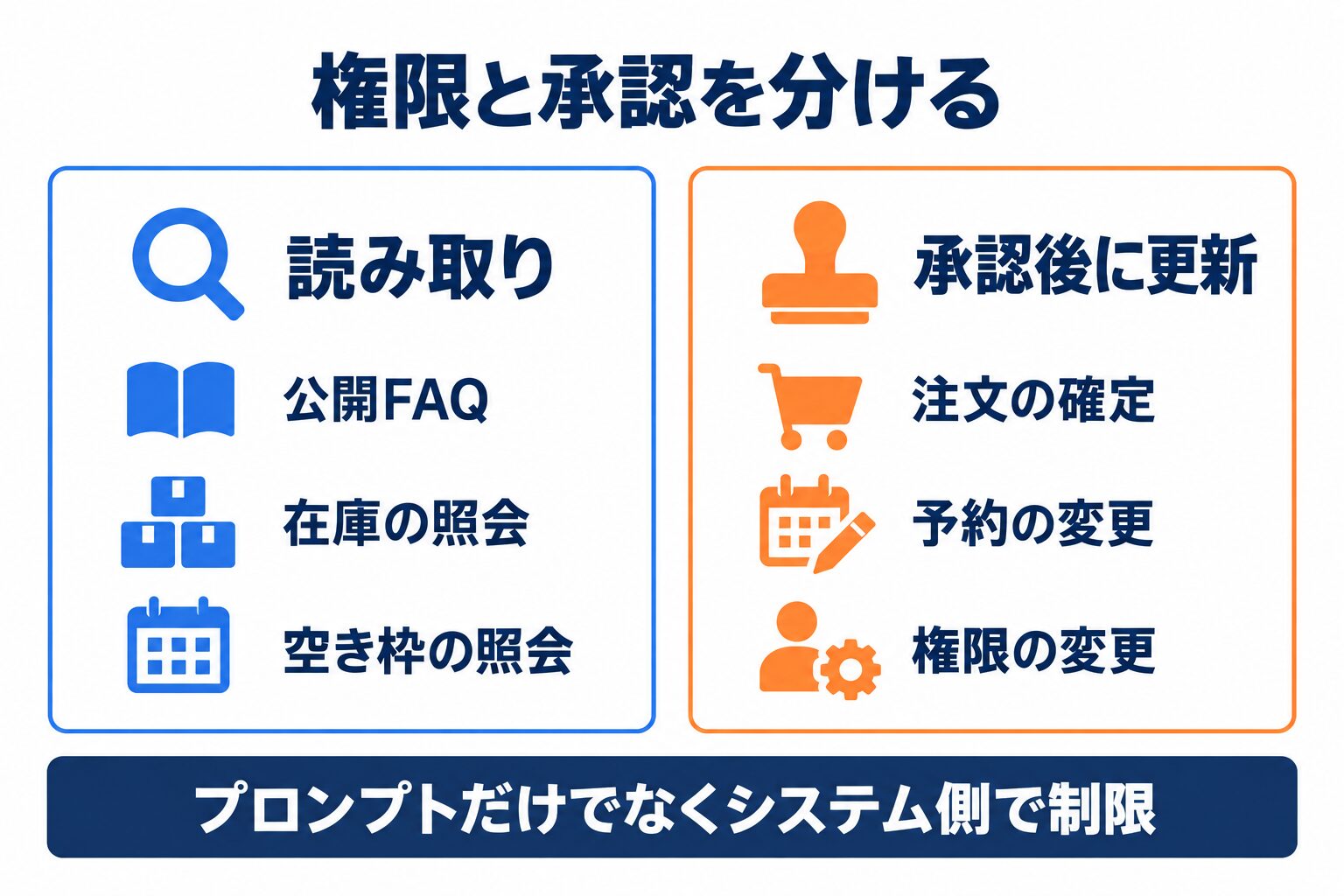 Gemini 3.8 Liveの企業導入で参照業務と更新操作の承認を分ける例