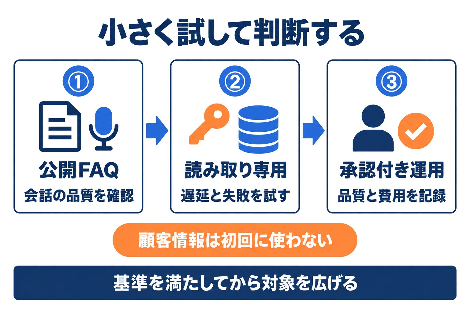 Gemini 3.8 Liveを公開FAQから読み取り専用連携へ進める企業向け検証手順