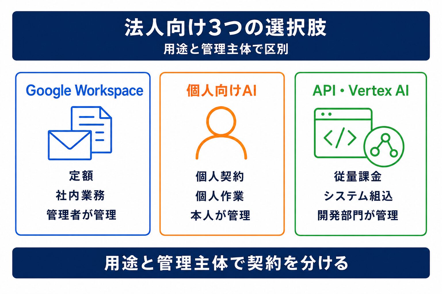 Geminiの法人料金を検討するときに区別する3つの契約系統