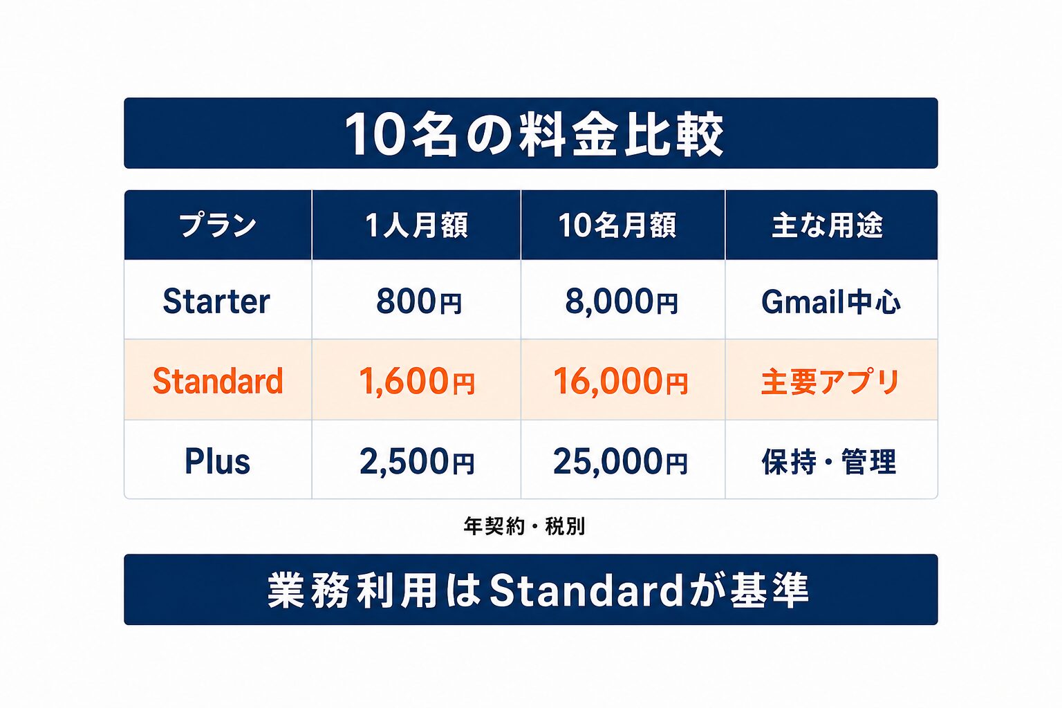 Gemini法人料金の10名利用時における3プラン比較