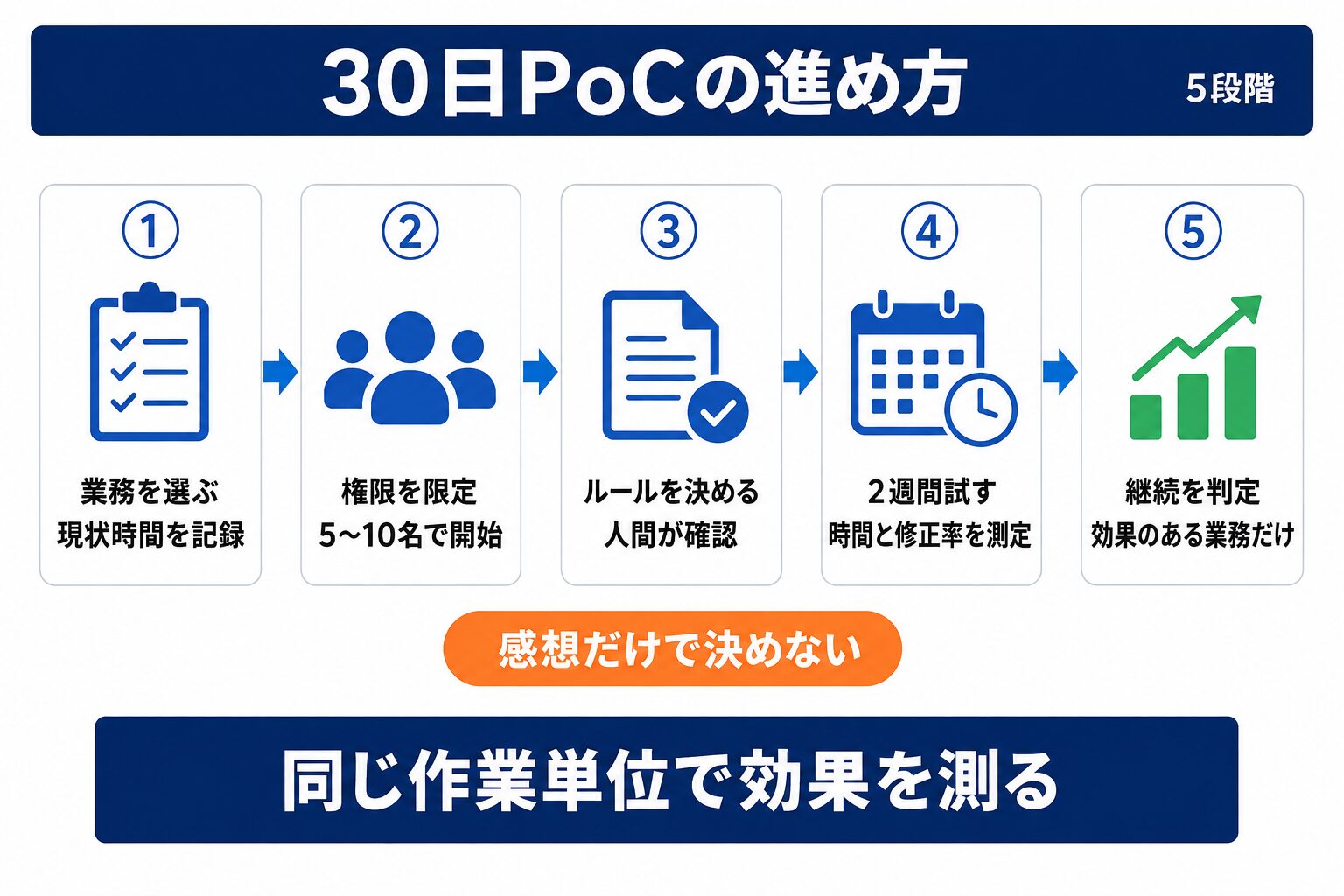 Gemini法人導入を30日で検証する5段階のPoC手順