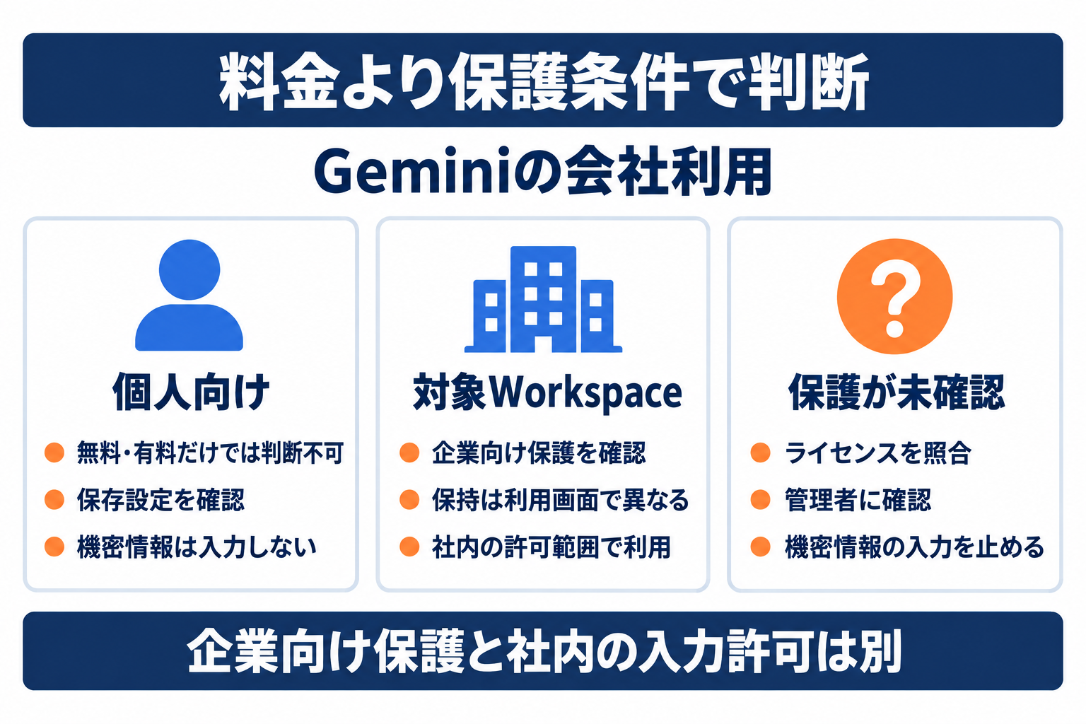 Geminiのセキュリティを個人向けと対象Workspace、保護未確認の環境で比較