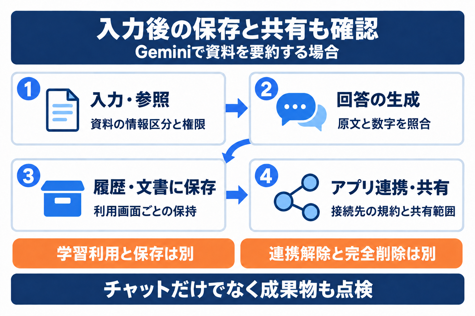 Geminiのセキュリティ確認が必要な入力、参照、回答、保存と共有の流れ