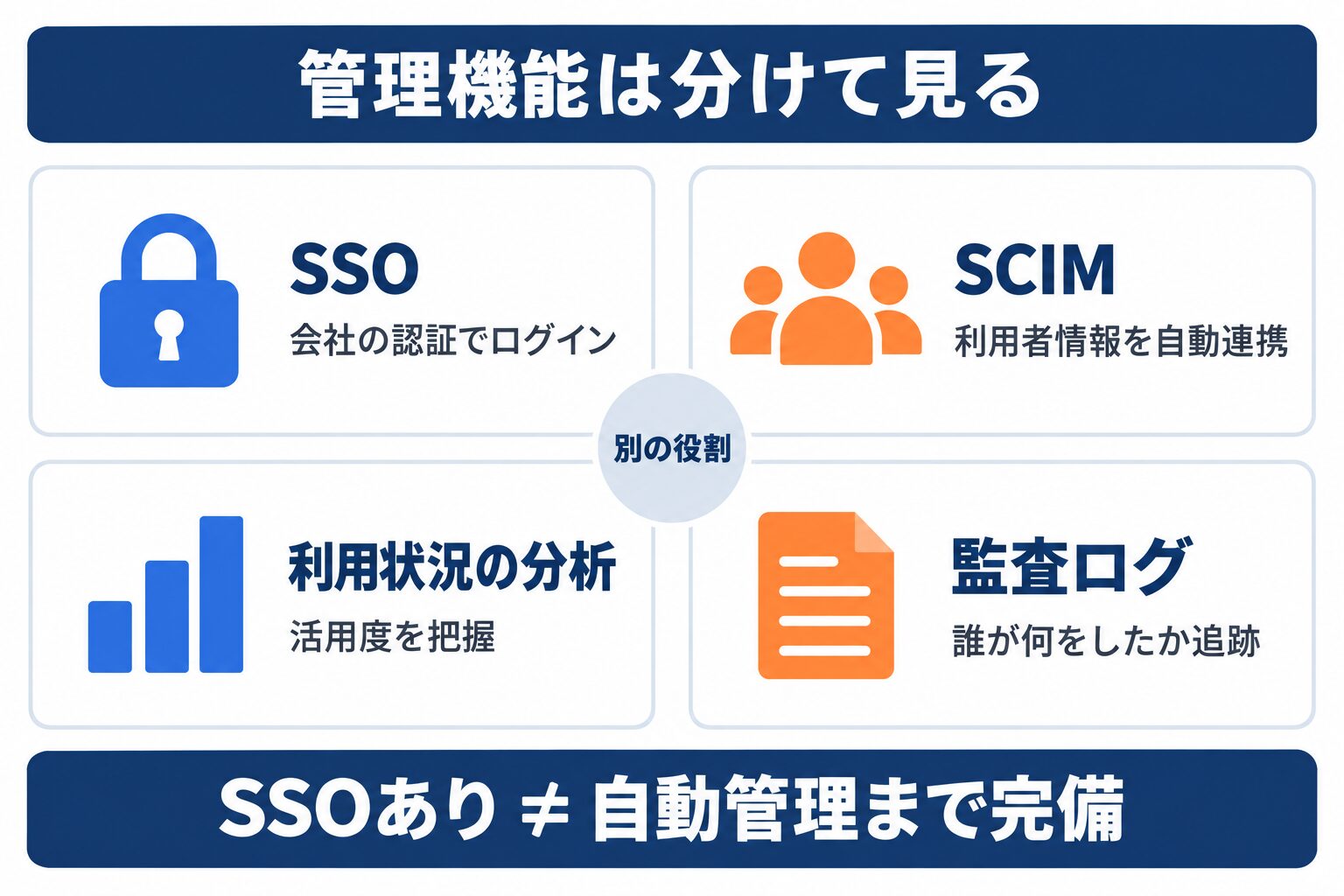 法人向け生成AIのSSO・SCIM・利用状況分析・監査ログの役割を分けた図