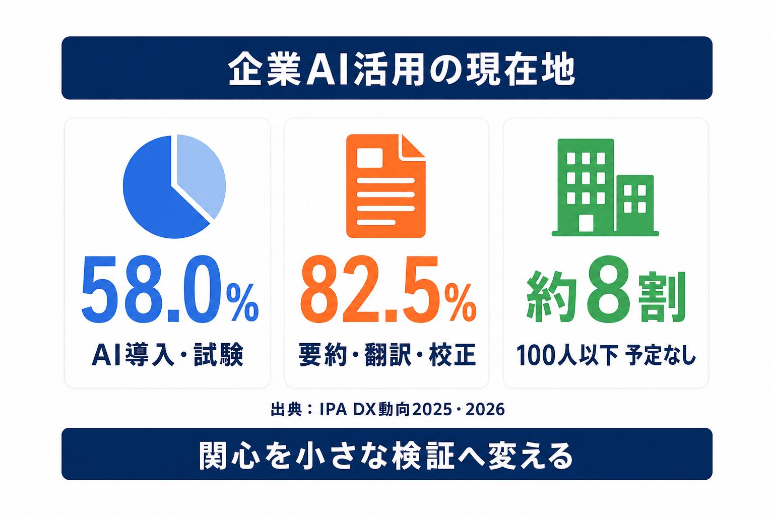 生成AIの業務効率化に関する国内企業の導入率と代表用途を示す図