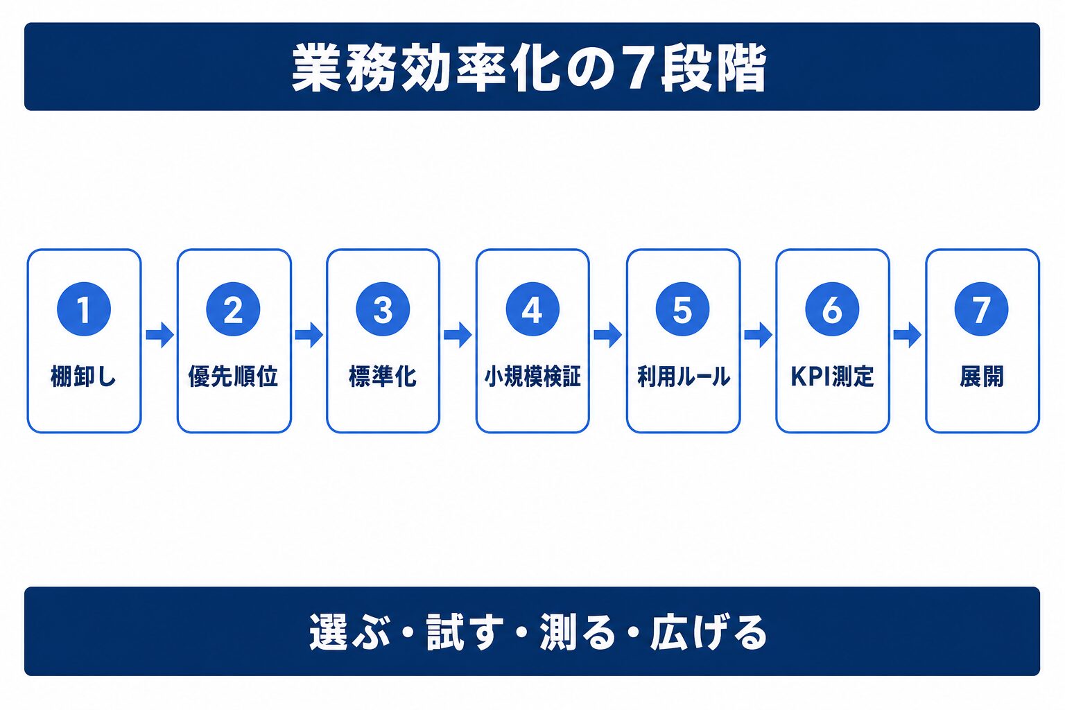 生成AIで業務効率化を進める7段階の導入フロー