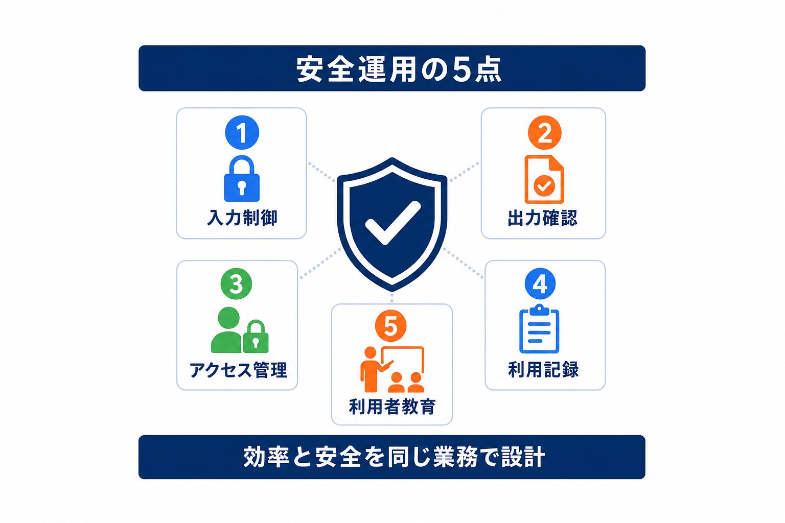 生成AIの業務効率化で情報漏洩と誤回答を防ぐ5つの確認項目