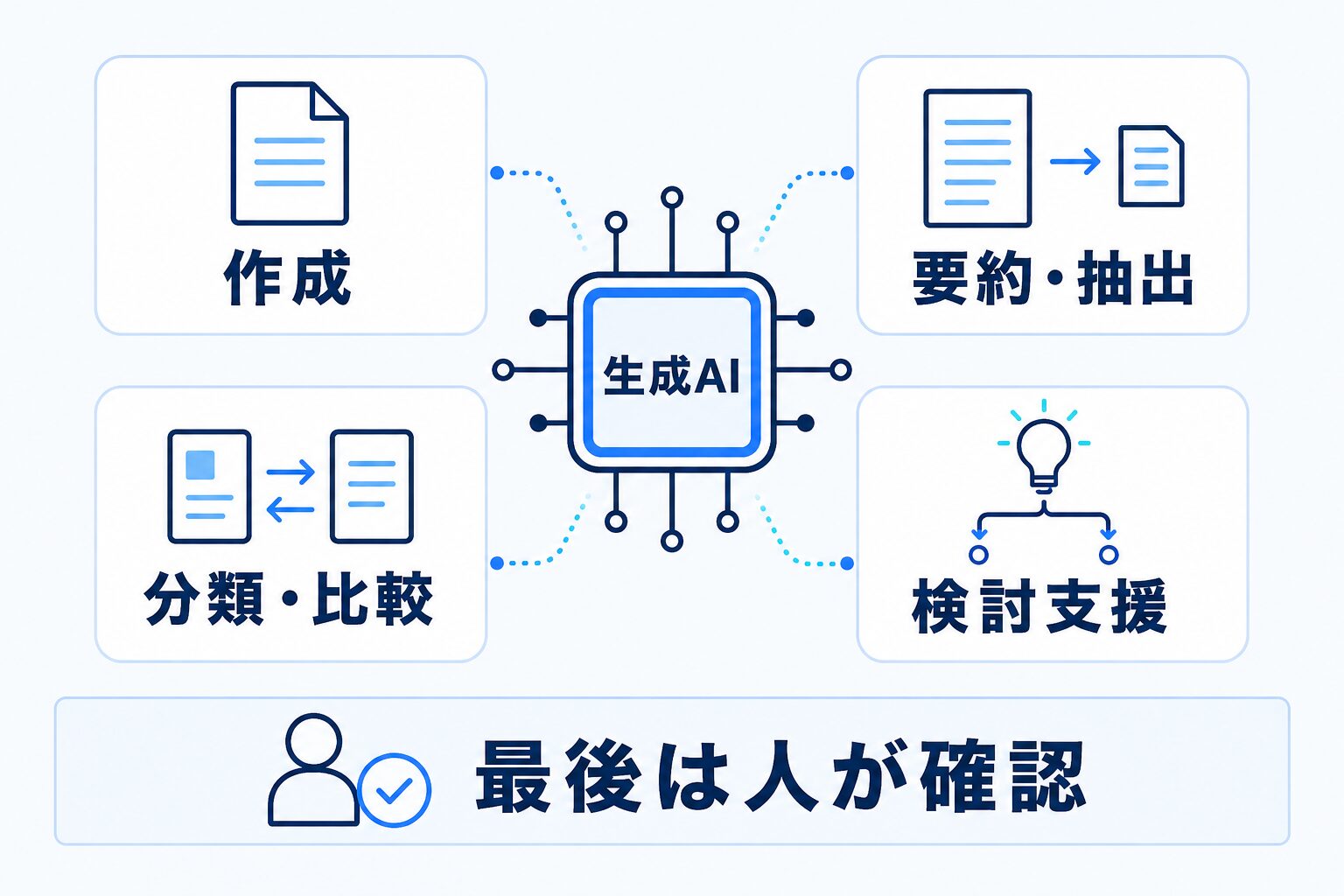 生成AIが得意な作成・要約と抽出・分類と比較・検討支援の4業務と人による確認