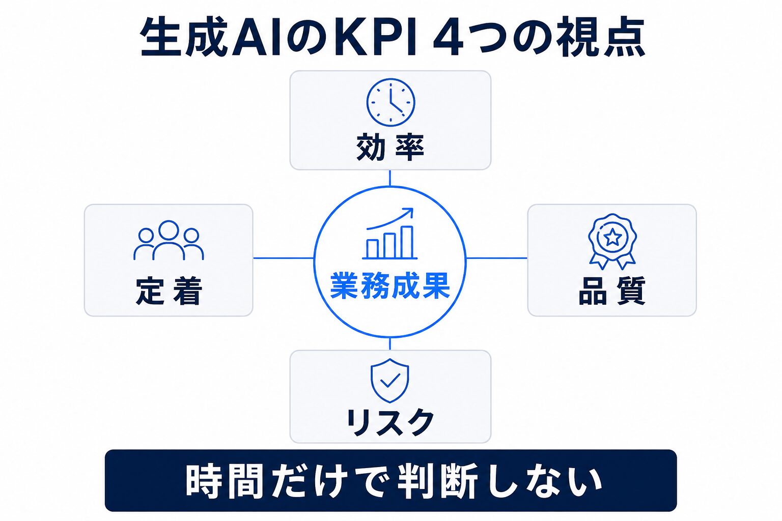 生成AIのKPIを効率・品質・定着・リスクの4つの視点で測る図
