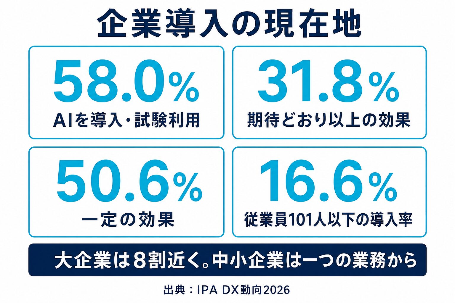 生成AI導入企業の導入率と成果の現在地