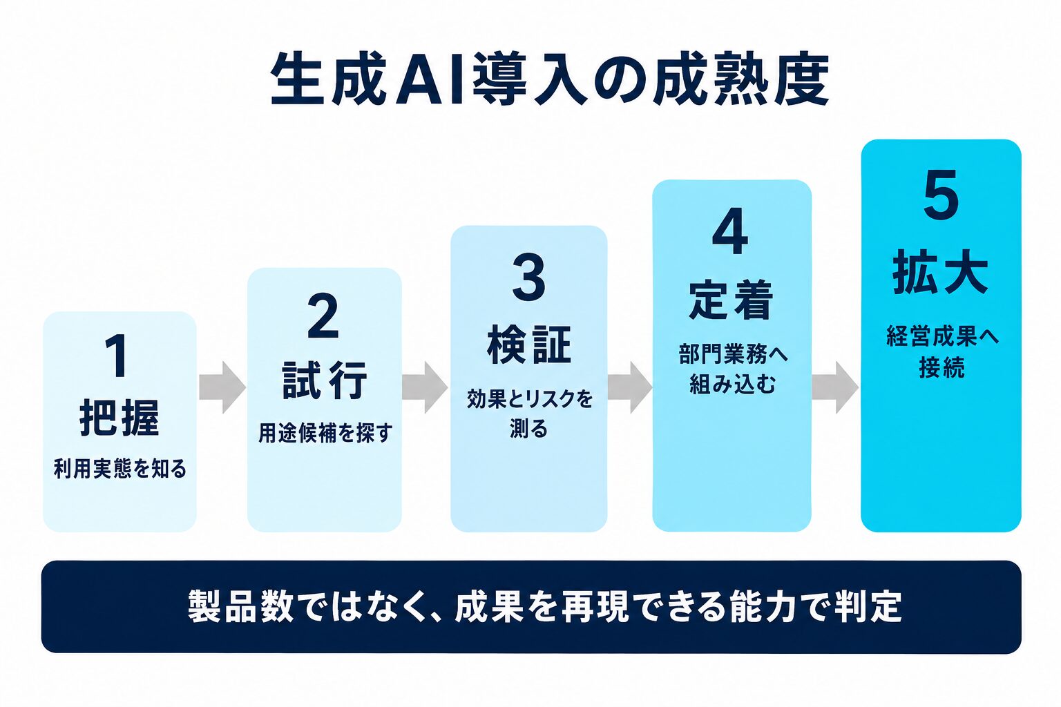 生成AI導入企業の成熟度5段階