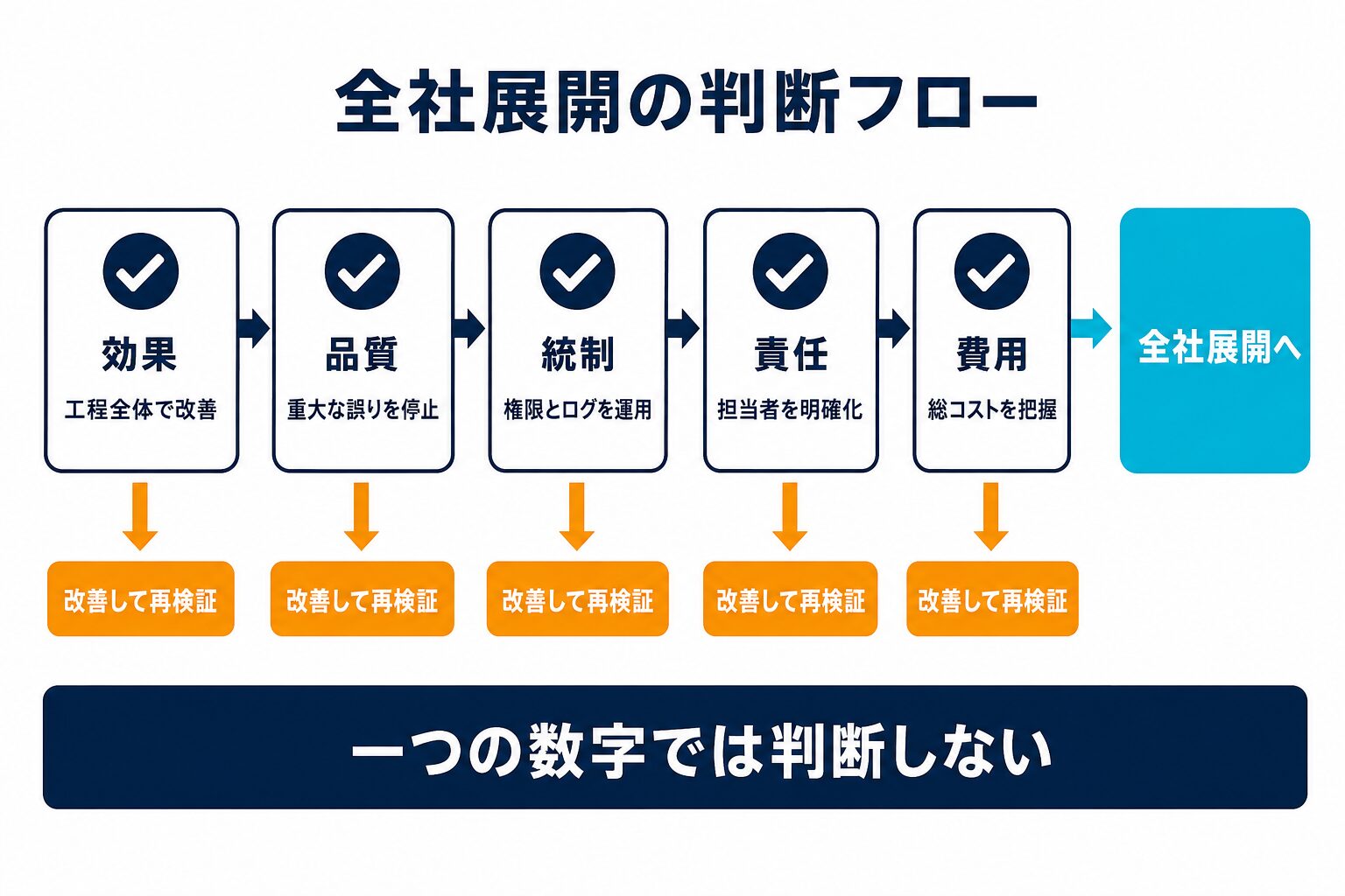 生成AI全社導入のGo・No-Go判断フロー