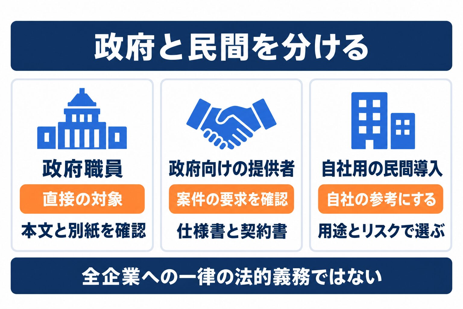 生成AI調達ガイドラインの政府職員・供給事業者・民間企業で異なる位置づけ
