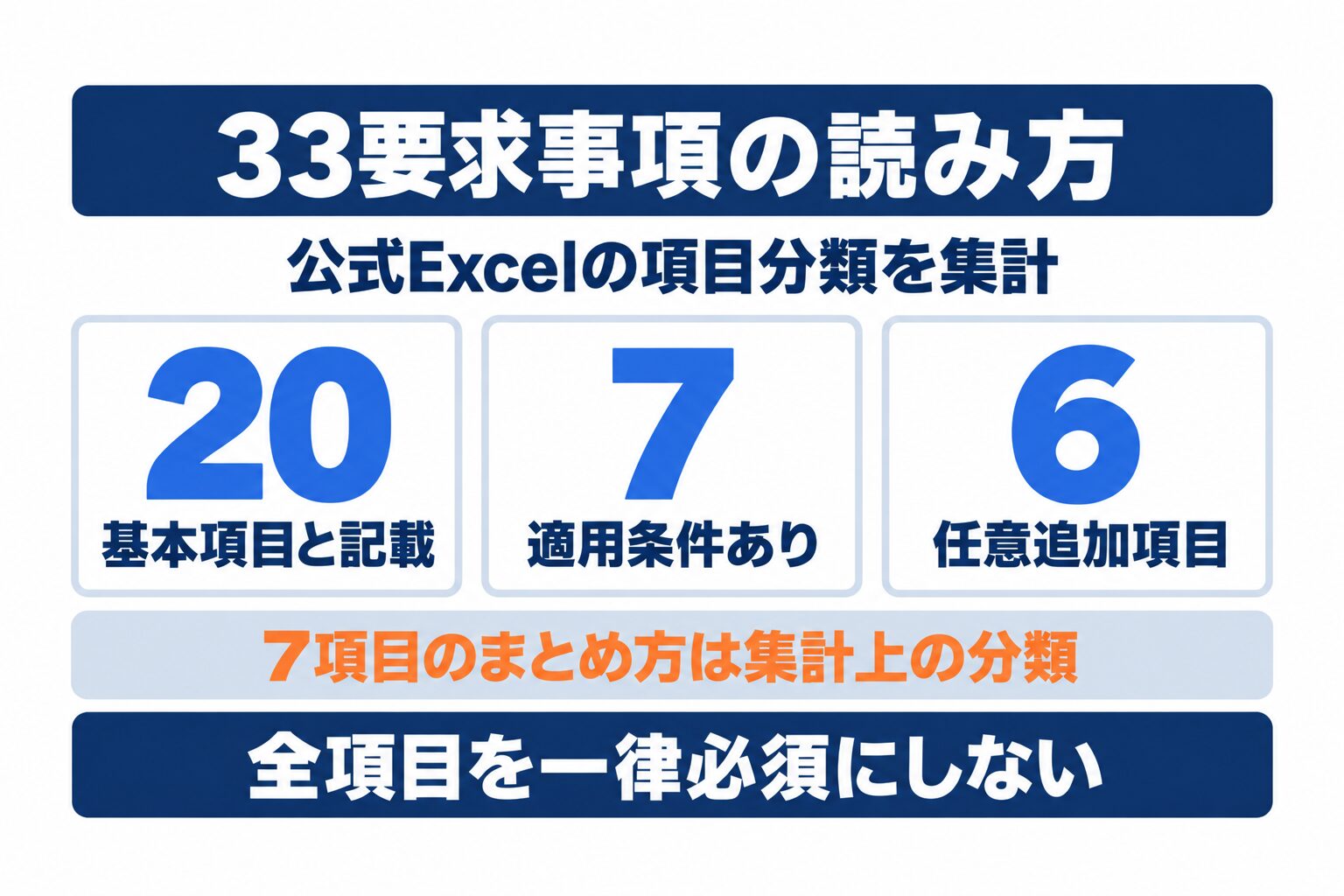 生成AI調達チェックシートの33要求事項を基本項目・適用条件・任意追加項目で整理