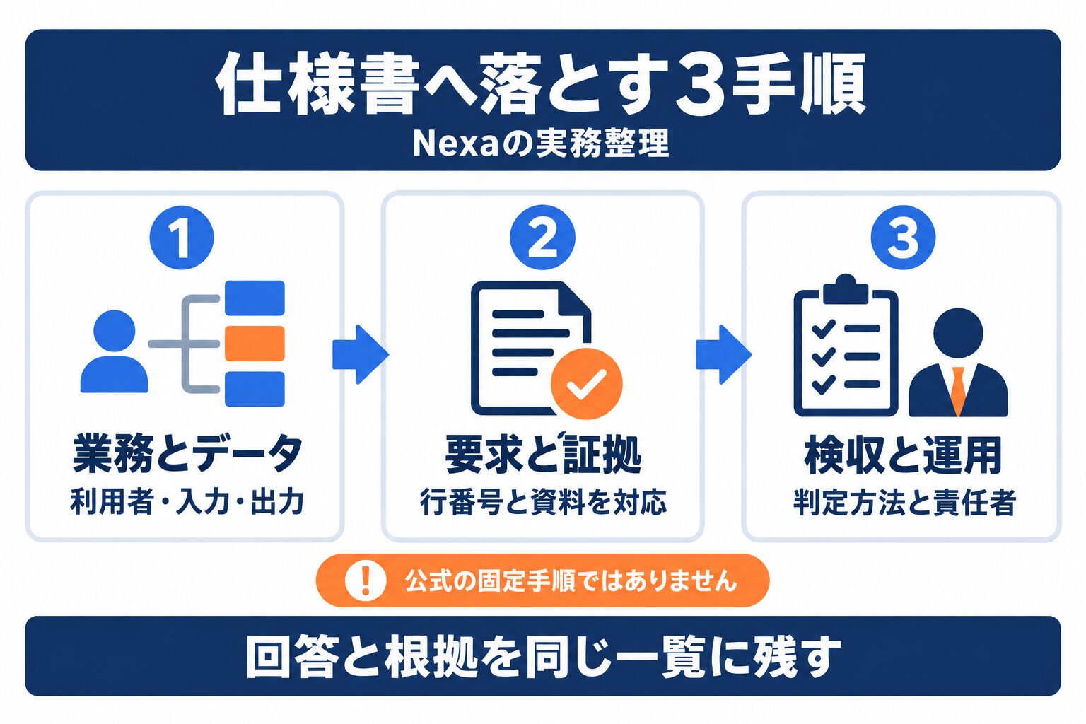 生成AI調達ガイドラインを参考に業務・要求・検収を仕様書に落とす3手順