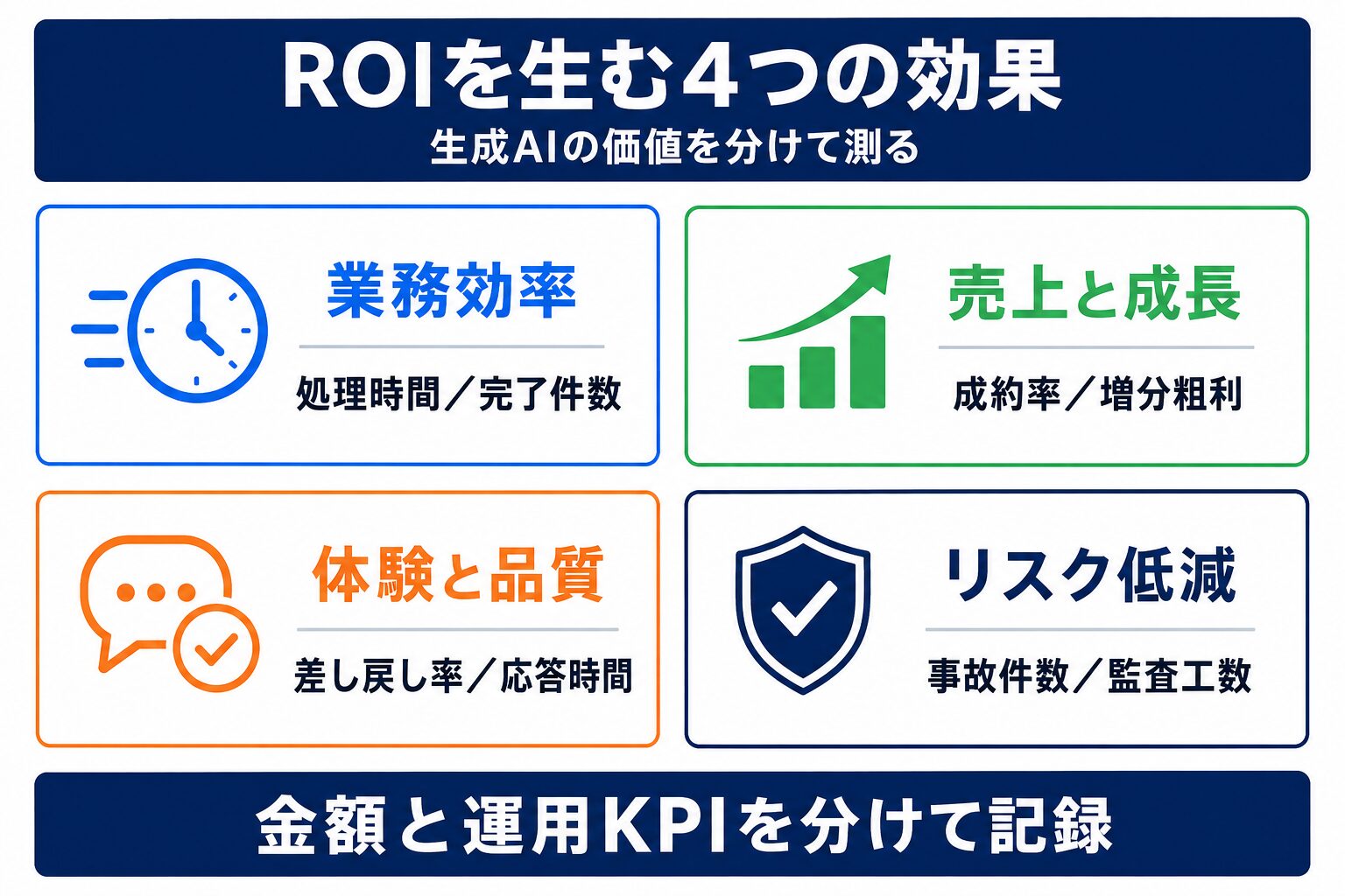 生成AI ROIを構成する業務効率・売上・品質・リスク低減の4分類