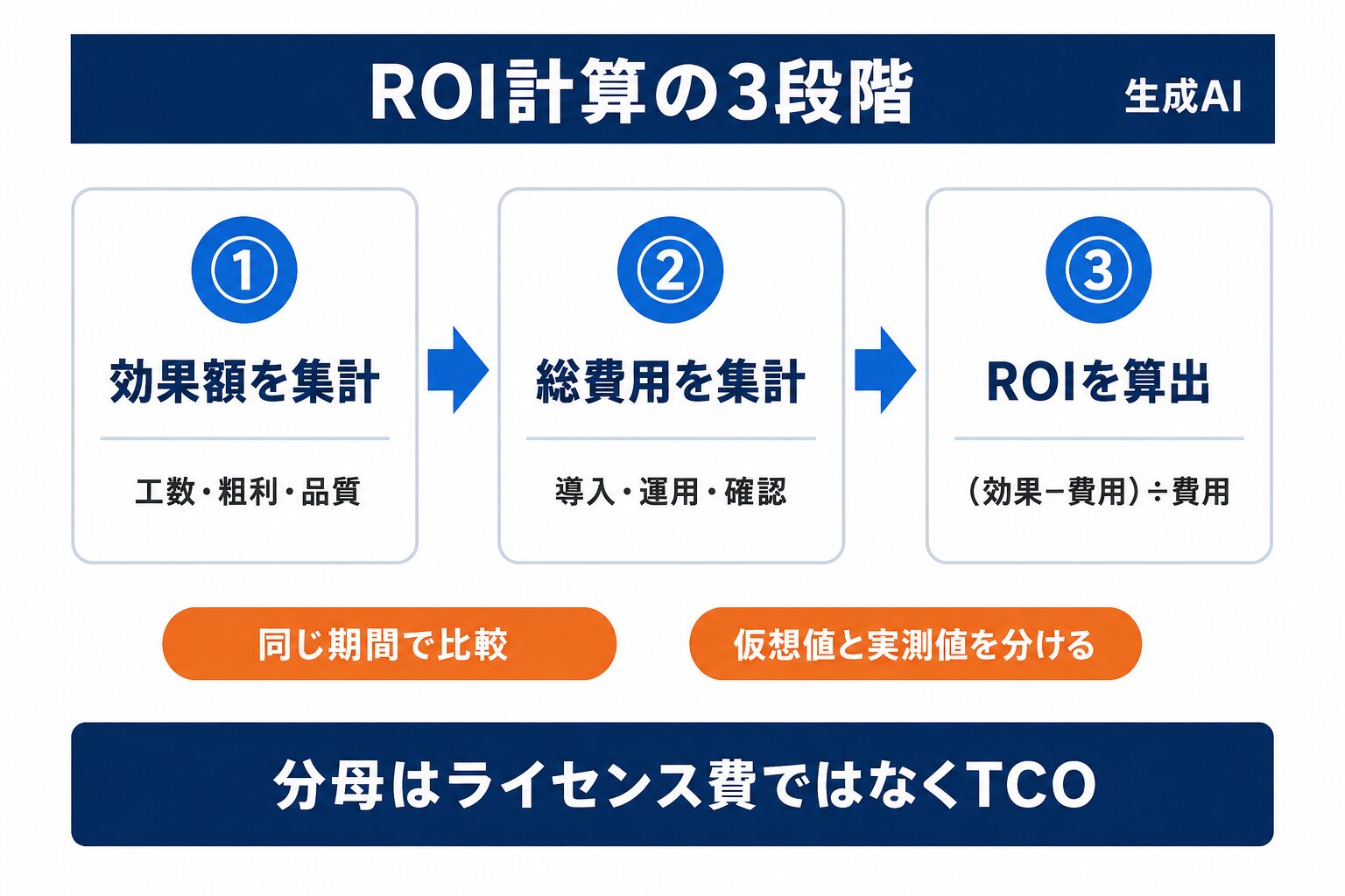 生成AI ROIを効果額とTCOから計算する3段階の流れ
