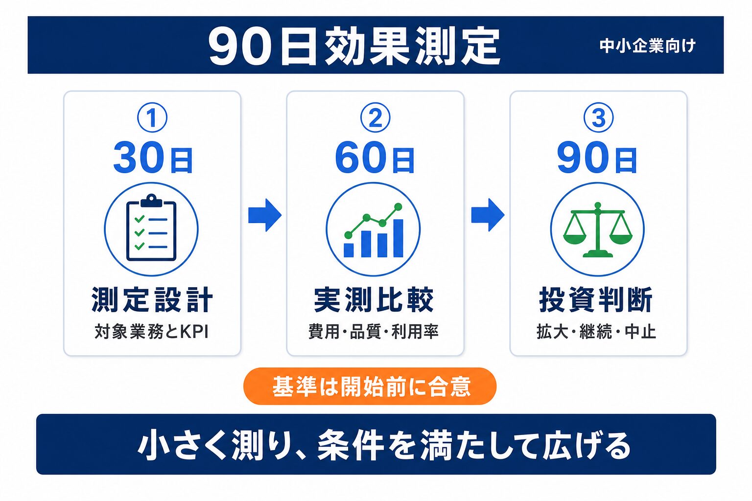 生成AI ROIを30日・60日・90日で測定して投資判断する手順
