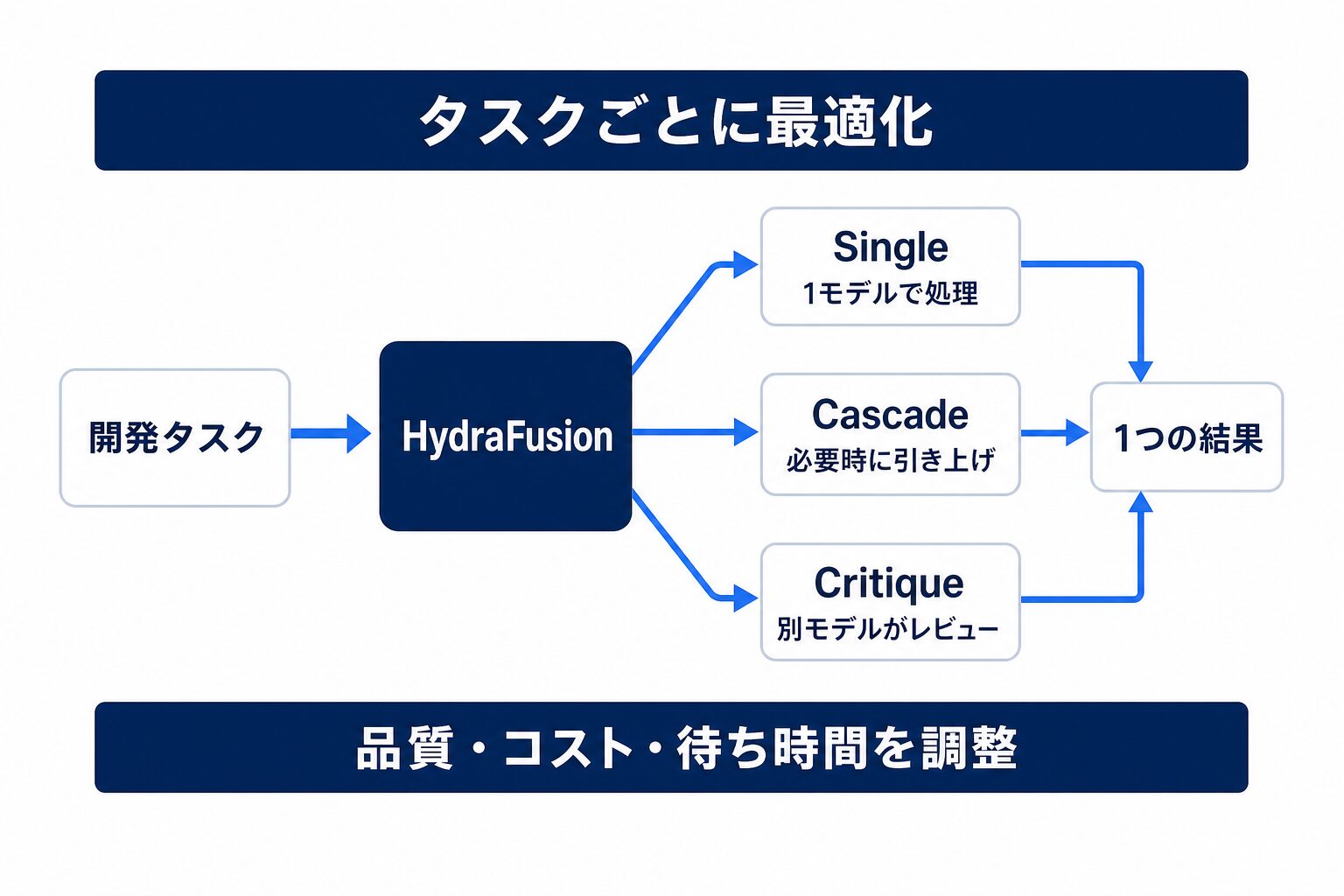 Project HydraFusionのマルチモデル実行基盤の全体像