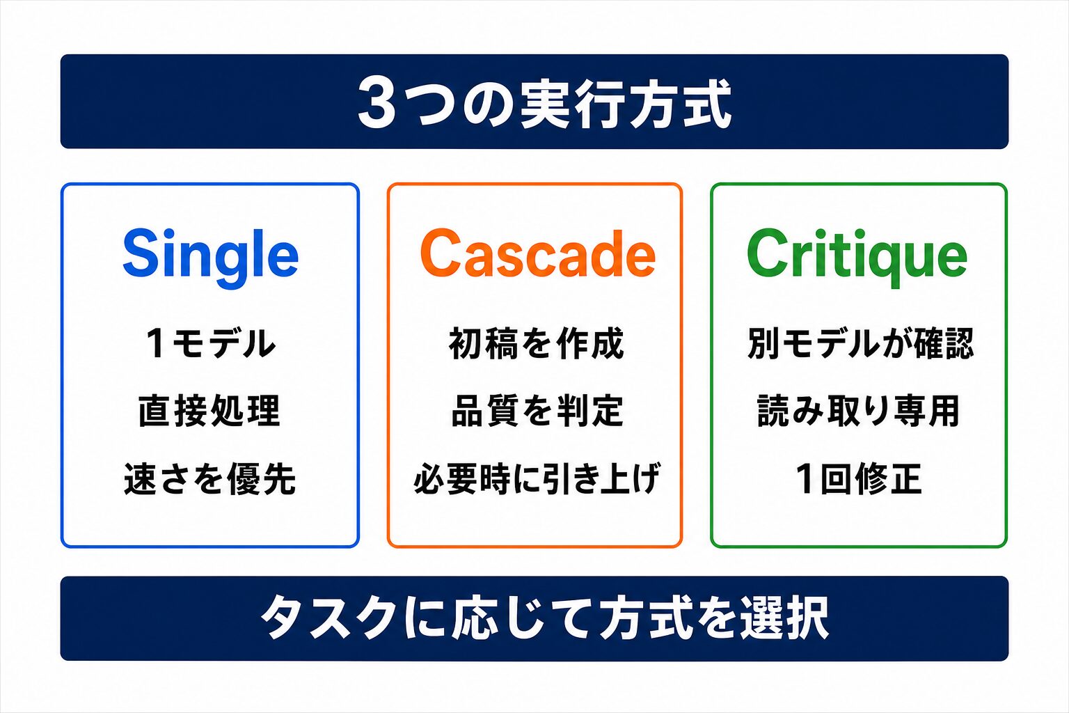 Project HydraFusionの3つの実行パターン比較