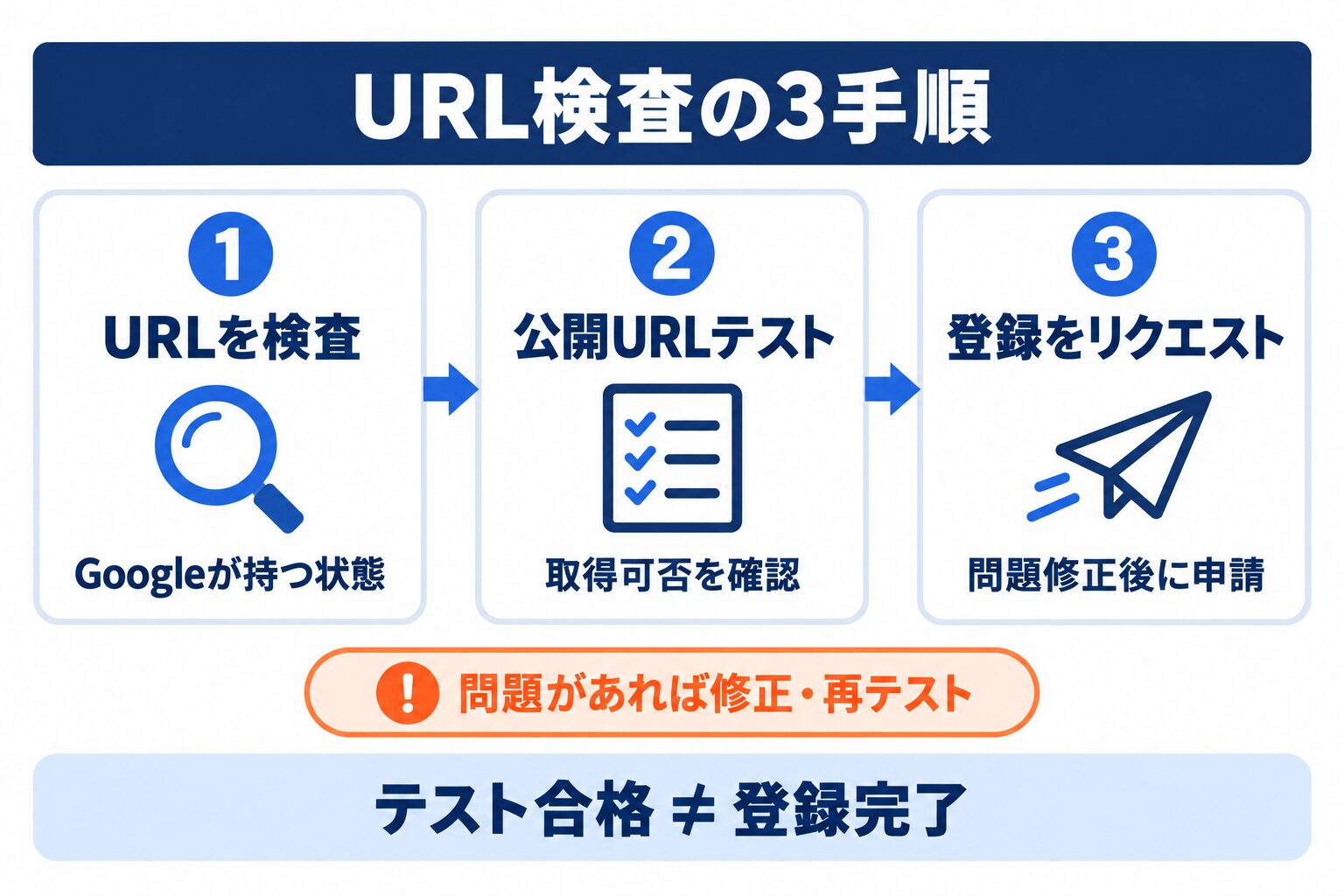 GoogleにインデックスさせるためのURL検査・公開URLテスト・登録リクエストの3手順