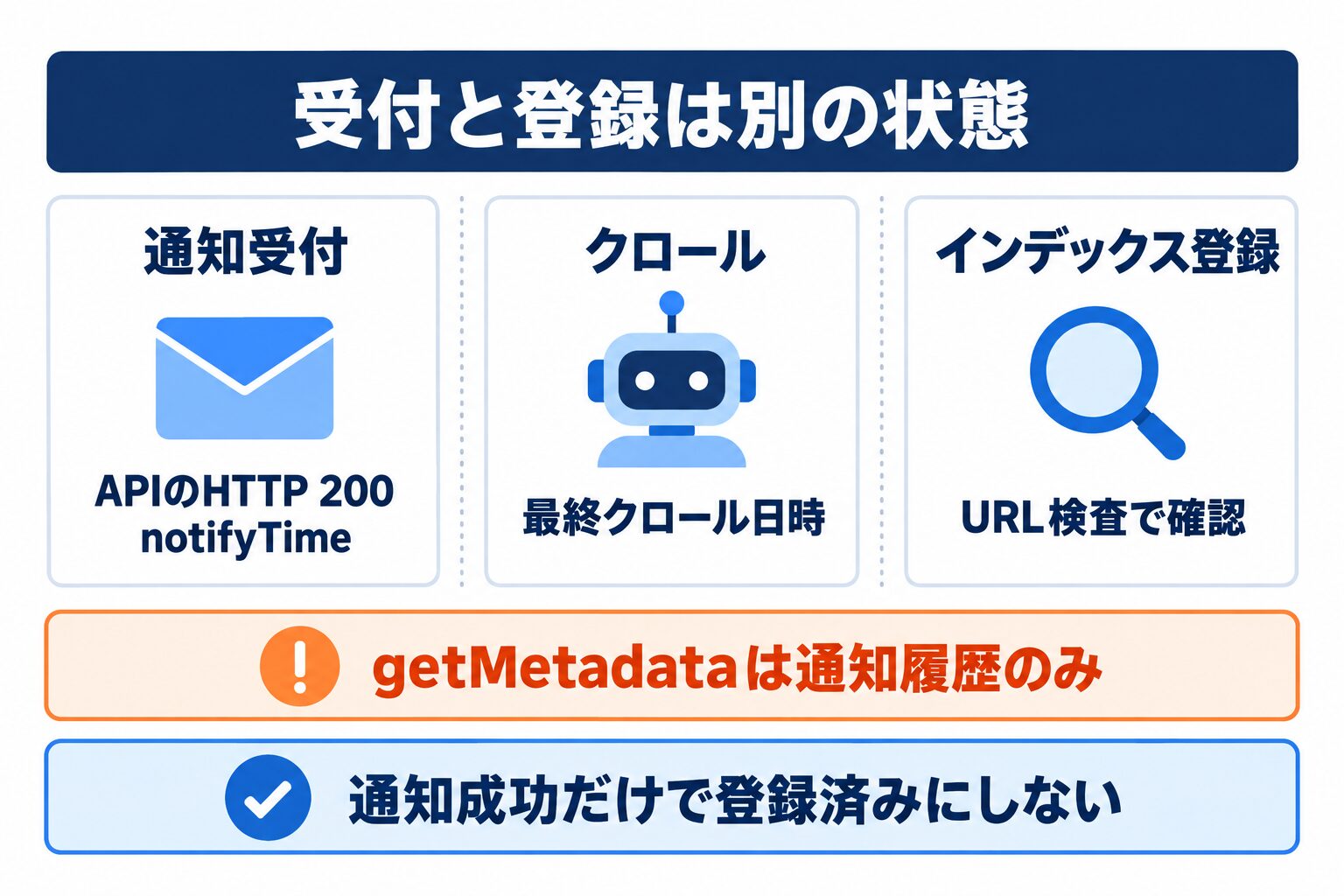 Googleにインデックスさせる際のAPI通知受付・クロール・登録の違い