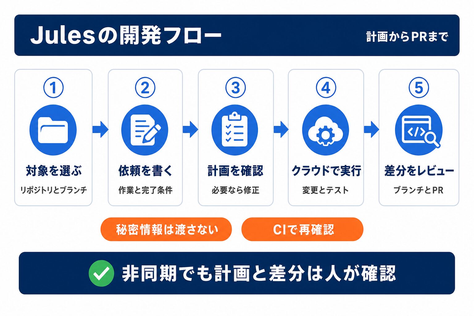 Jules Googleのタスク実行フローを示す図解