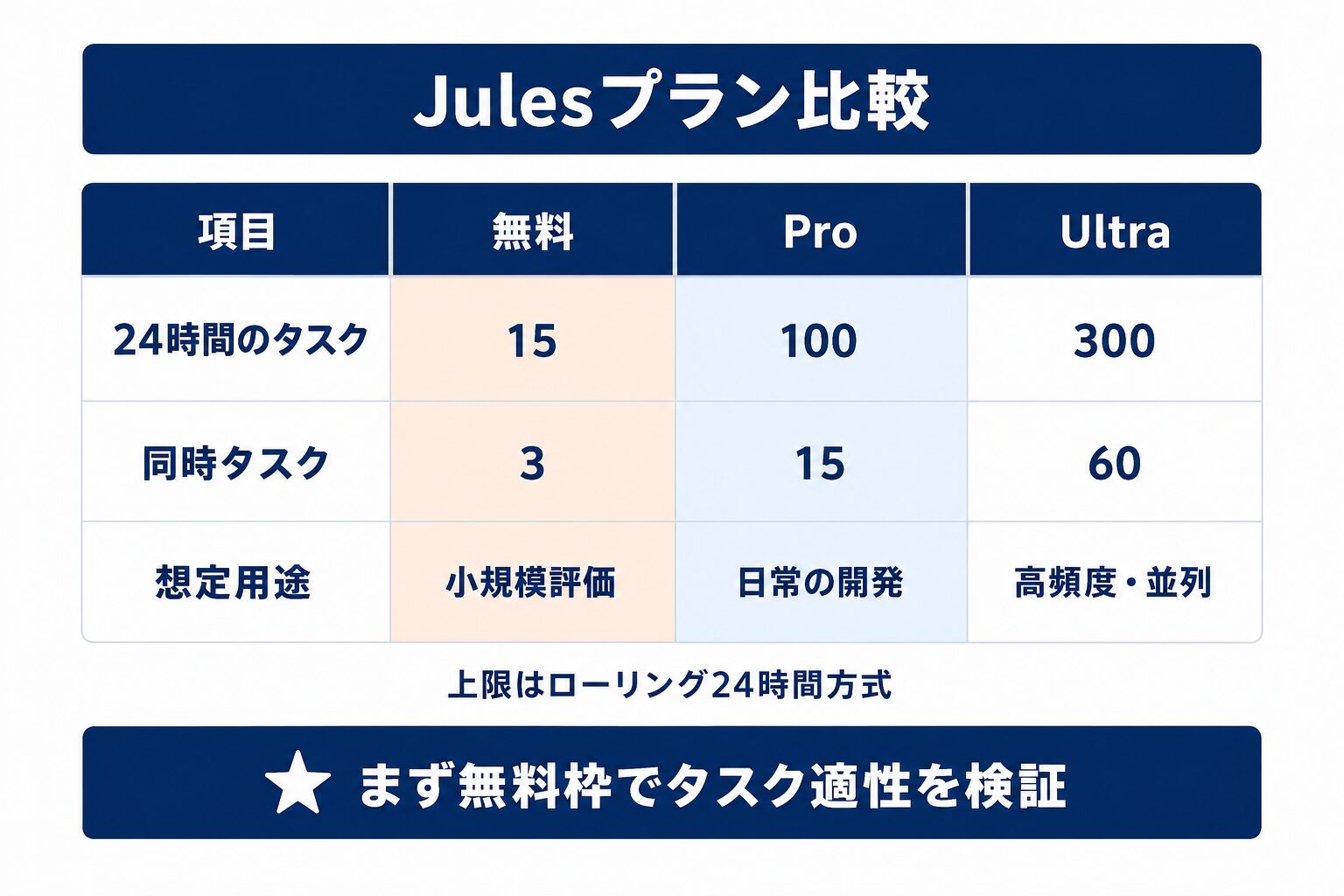 Jules料金プランのタスク上限比較