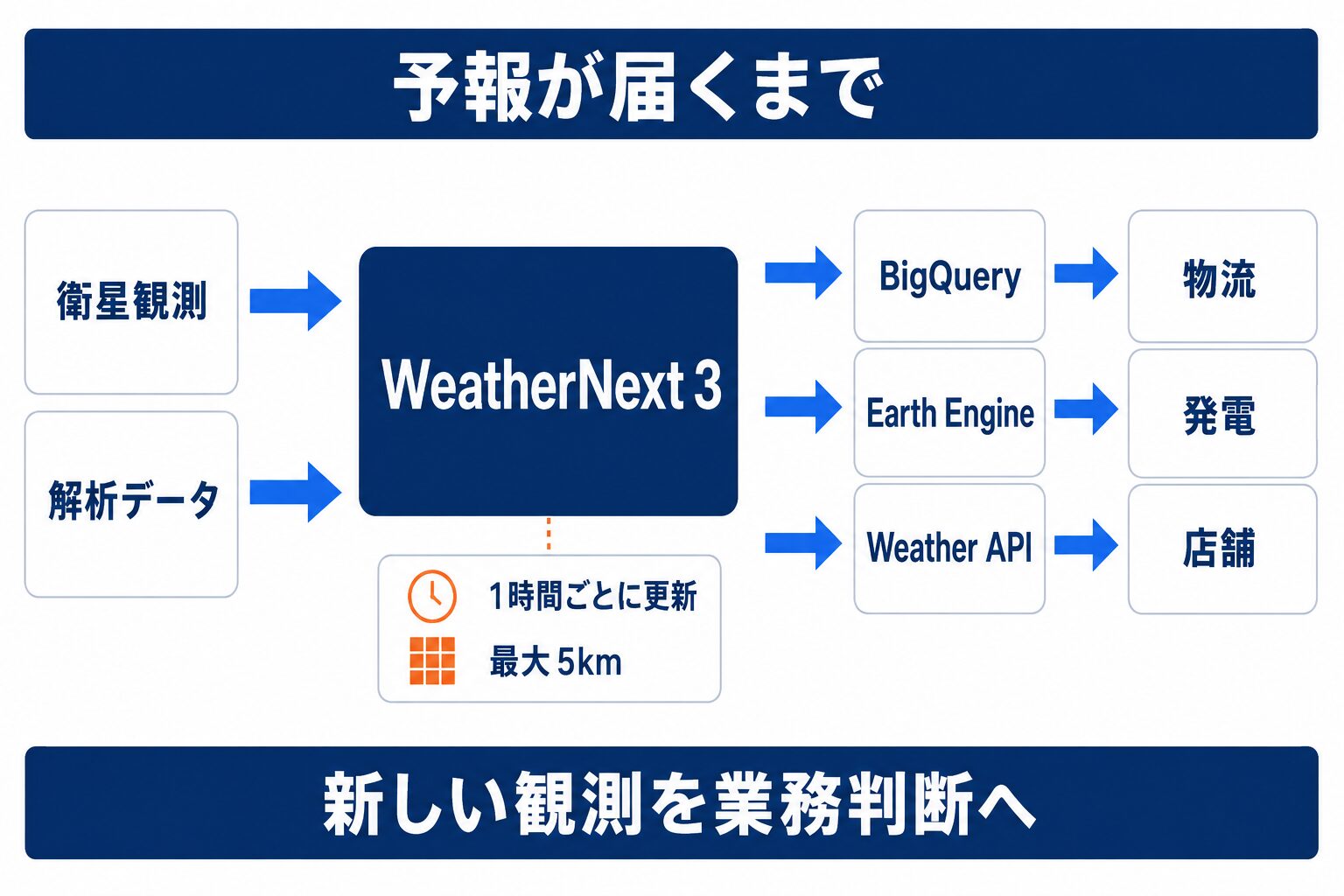 WeatherNext 3が衛星データから予報を生成し企業業務へ届く全体像